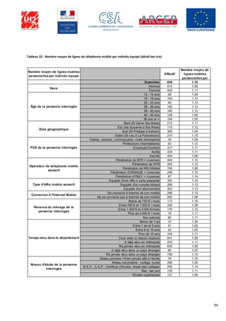 94
Tableau 32 - Nombre moyen de lignes de téléphonie mobile par individu équipé (détail des tris)
Nombre moyen de lignes mobiles
personnelles par individu équipé
Effectif
Nombre moyen de
lignes mobiles
personnelles par
Ensemble 838 1,10
Homme 413 1,08
Femme 425 1,11
12 - 14 ans 58 1,04
15 - 19 ans 104 1,12
20 - 25 ans 99 1,13
26 - 35 ans 165 1,13
36 - 45 ans 180 1,12
46 - 55 ans 128 1,06
56 ans et + 104 1,05
Nord (St Denis Ste Marie) 213 1,11
Est (ste Suzanne à Ste Rose) 115 1,12
Sud (St Philippe à Avirons) 300 1,04
Ouest (St Leu à La Possession) 210 1,15
Cadres, artisans, commerçants, chefs d'entreprise 34 1,09
Professions intermédiaires 83 1,12
Employés/Ouvriers 317 1,11
Actifs 434 1,11
Inactifs 404 1,08
Pénétration de SFR + Licences 504 1,10
Pénétration de SFR 355 1,12
Pénétration de NRJ Mobile 154 1,08
Pénétration d’ORANGE + Licences 249 1,10
Pénétration d’ONLY + Licences 87 1,14
Equipés d'une offre à carte prépayée 302 1,16
Equipés d'un compte bloqué 266 1,13
Equipés d'un abonnement 302 1,13
Se connecte à Internet de son mobile 298 1,13
Ne se connecte pas à Internet de son mobile 540 1,08
Moins de 750 € / mois 173 1,10
Entre 750 € et 1 500 € / mois 330 1,09
Entre 1 500 € et 3 000 €/mois 176 1,10
Plus de 3 000 € / mois 79 1,11
Non précisé 80 1,11
Moins de 1 an 10 1,39
Entre 1 an et 5 ans 51 1,02
Entre 6 et 10 ans 32 1,20
Plus de 10 ans 104 1,11
Vous vivez ici depuis toujours 641 1,09
A déjà vécu en métropole 203 1,11
N'a jamais vécu en métropole 635 1,09
A déjà vécu dans un pays étranger 80 1,07
N'a jamais vécu dans un pays étranger 758 1,10
Niveau primaire / N’est jamais allé à l’école 78 1,10
Niveau secondaire : collège, lycée 298 1,06
B.E.P., C.A.P., Certificat d’études, brevet des collèges 205 1,14
Bac, bac pro 130 1,11
Etudes supérieures 127 1,09
Niveau d'étude de la personne
interrogée
Temps vécu dans le département
Revenus du ménage de la
personne interrogée
Connexion à l'Internet Mobile
Type d'offre mobile souscrit
Opérateur de téléphonie mobile
souscrit
PCS de la personne interrogée
Sexe
Zone géographique
Âge de la personne interrogée
 