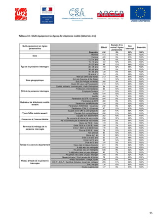 95
Tableau 33 - Multi-équipement en lignes de téléphonie mobile (détail des tris)
Multi-équipement en lignes
personnelles
Effectif
Equipés d’au
moins 2 lignes
personnelle
Non
interrogé
Ensemble
Ensemble 838 8% 92% 100%
Homme 413 7% 93% 100%
Femme 425 9% 91% 100%
12 - 14 ans 58 4% 96% 100%
15 - 19 ans 104 10% 90% 100%
20 - 25 ans 99 12% 88% 100%
26 - 35 ans 165 12% 88% 100%
36 - 45 ans 180 9% 91% 100%
46 - 55 ans 128 5% 95% 100%
56 ans et + 104 4% 96% 100%
Nord (St Denis Ste Marie) 213 9% 91% 100%
Est (ste Suzanne à Ste Rose) 115 10% 90% 100%
Sud (St Philippe à Avirons) 300 3% 97% 100%
Ouest (St Leu à La Possession) 210 14% 86% 100%
Cadres, artisans, commerçants, chefs d'entreprise 34 9% 91% 100%
Professions intermédiaires 83 10% 90% 100%
Employés/Ouvriers 317 10% 90% 100%
Actifs 434 10% 90% 100%
Inactifs 404 7% 93% 100%
Pénétration de SFR + Licences 504 8% 92% 100%
Pénétration de SFR 355 9% 91% 100%
Pénétration de NRJ Mobile 154 8% 92% 100%
Pénétration d’ORANGE + Licences 249 8% 92% 100%
Pénétration d’ONLY + Licences 87 13% 87% 100%
Equipés d'une offre à carte prépayée 302 14% 86% 100%
Equipés d'un compte bloqué 266 11% 89% 100%
Equipés d'un abonnement 302 10% 90% 100%
Se connecte à Internet de son mobile 298 12% 88% 100%
Ne se connecte pas à Internet de son mobile 540 6% 94% 100%
Moins de 750 € / mois 173 9% 91% 100%
Entre 750 € et 1 500 € / mois 330 7% 93% 100%
Entre 1 500 € et 3 000 €/mois 176 8% 92% 100%
Plus de 3 000 € / mois 79 10% 90% 100%
Non précisé 80 10% 90% 100%
Moins de 1 an 10 39% 61% 100%
Entre 1 an et 5 ans 51 2% 98% 100%
Entre 6 et 10 ans 32 14% 86% 100%
Plus de 10 ans 104 9% 91% 100%
Vous vivez ici depuis toujours 641 8% 92% 100%
A déjà vécu en métropole 203 9% 91% 100%
N'a jamais vécu en métropole 635 8% 92% 100%
A déjà vécu dans un pays étranger 80 7% 93% 100%
N'a jamais vécu dans un pays étranger 758 8% 92% 100%
Niveau primaire / N’est jamais allé à l’école 78 8% 92% 100%
Niveau secondaire : collège, lycée 298 6% 94% 100%
B.E.P., C.A.P., Certificat d’études, brevet des collèges 205 11% 89% 100%
Bac, bac pro 130 10% 90% 100%
Etudes supérieures 127 9% 91% 100%
Niveau d'étude de la personne
interrogée
Temps vécu dans le département
Revenus du ménage de la
personne interrogée
Connexion à l'Internet Mobile
Type d'offre mobile souscrit
Opérateur de téléphonie mobile
souscrit
PCS de la personne interrogée
Zone géographique
Sexe
Âge de la personne interrogée
 