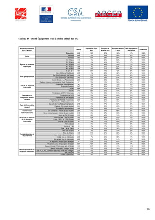 96
Tableau 34 - Mixité Équipement Fixe / Mobile (détail des tris)
Mixité Equipement
Fixe / Mobile
Effectif
Equipés de Fixe
Seul
Equipés de
Mobile Seul
Equipés Mobile
+ Fixe
Non équipés en
téléphone
Ensemble
Ensemble 928 10% 31% 55% 3% 100%
Homme 445 8% 34% 55% 4% 100%
Femme 483 13% 29% 55% 3% 100%
15 - 19 ans 113 5% 30% 63% 2% 100%
20 - 25 ans 100 0% 44% 55% 1% 100%
26 - 35 ans 177 3% 44% 52% 1% 100%
36 - 45 ans 196 3% 31% 62% 3% 100%
46 - 55 ans 158 8% 27% 60% 4% 100%
56 ans et + 184 35% 15% 42% 8% 100%
Nord (St Denis Ste Marie) 226 8% 28% 62% 2% 100%
Est (Ste Suzanne à Ste Rose) 128 11% 30% 53% 6% 100%
Sud (St Philippe à Avirons) 342 12% 34% 51% 4% 100%
Ouest (St Leu à La Possession) 232 10% 32% 55% 3% 100%
Cadres, artisans, commerçants, chefs d'entreprise 47 3% 15% 76% 6% 100%
Professions intermédiaires 94 3% 25% 72% 0% 100%
Employés/Ouvriers 347 6% 36% 57% 1% 100%
Actifs 488 5% 31% 62% 2% 100%
Inactifs 440 16% 31% 47% 6% 100%
Pénétration de SFR + Licences 474 0% 39% 61% 0% 100%
Pénétration de SFR 346 0% 35% 65% 0% 100%
Pénétration de NRJ Mobile 133 0% 49% 51% 0% 100%
Pénétration d’ORANGE + Licences 233 0% 32% 68% 0% 100%
Pénétration d’ONLY + Licences 75 0% 35% 65% 0% 100%
Equipés d'une offre à carte prépayée 276 0% 47% 53% 0% 100%
Equipés d'un compte bloqué 240 0% 35% 65% 0% 100%
Equipés d'un abonnement 296 0% 28% 72% 0% 100%
Se connecte à Internet de son mobile 283 0% 34% 66% 0% 100%
Ne se connecte pas à Internet de son mobile 518 0% 37% 63% 0% 100%
Moins de 750 € / mois 223 18% 43% 31% 8% 100%
Entre 750 € et 1 500 € / mois 353 10% 36% 52% 3% 100%
Entre 1 500 € et 3 000 €/mois 190 7% 25% 67% 1% 100%
Plus de 3 000 € / mois 90 4% 11% 85% 0% 100%
Non précisé 72 9% 16% 70% 6% 100%
Moins de 1 an 10 8% 17% 75% 0% 100%
Entre 1 an et 5 ans 47 2% 24% 74% 0% 100%
Entre 6 et 10 ans 35 3% 20% 77% 0% 100%
Plus de 10 ans 126 11% 21% 66% 2% 100%
Vous vivez ici depuis toujours 710 11% 34% 50% 4% 100%
A déjà vécu en métropole 229 7% 25% 66% 1% 100%
N'a jamais vécu en métropole 699 11% 33% 51% 4% 100%
A déjà vécu dans un pays étranger 91 11% 21% 67% 1% 100%
N'a jamais vécu dans un pays étranger 837 10% 32% 54% 4% 100%
Niveau primaire / N’est jamais allé à l’école 140 34% 23% 31% 11% 100%
Niveau secondaire : collège, lycée 272 9% 34% 55% 2% 100%
B.E.P., C.A.P., Certificat d’études, brevet des collèges 230 6% 38% 53% 3% 100%
Bac, bac pro 141 2% 31% 65% 1% 100%
Etudes supérieures 145 4% 23% 71% 2% 100%
Niveau d'étude de la
personne interrogée
Temps vécu dans le
département
Revenus du ménage
de la personne
interrogée
Connexion à
l'Internet mobile
Type d'offre mobile
souscrit
Opérateur de
téléphonie mobile
souscrit
PCS de la personne
interrogée
Zone géographique
Âge de la personne
interrogée
Sexe
 