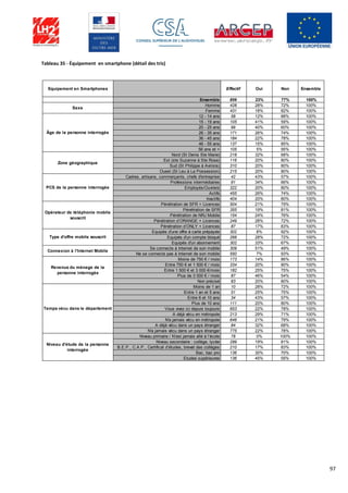97
Tableau 35 - Équipement en smartphone (détail des tris)
Equipement en Smartphones Effectif Oui Non Ensemble
Ensemble 859 23% 77% 100%
Homme 428 28% 72% 100%
Femme 431 18% 82% 100%
12 - 14 ans 58 12% 88% 100%
15 - 19 ans 105 41% 59% 100%
20 - 25 ans 99 40% 60% 100%
26 - 35 ans 171 26% 74% 100%
36 - 45 ans 184 22% 78% 100%
46 - 55 ans 137 15% 85% 100%
56 ans et + 105 5% 95% 100%
Nord (St Denis Ste Marie) 218 32% 68% 100%
Est (ste Suzanne à Ste Rose) 116 20% 80% 100%
Sud (St Philippe à Avirons) 310 20% 80% 100%
Ouest (St Leu à La Possession) 215 20% 80% 100%
Cadres, artisans, commerçants, chefs d'entreprise 42 43% 57% 100%
Professions intermédiaires 91 34% 66% 100%
Employés/Ouvriers 322 20% 80% 100%
Actifs 455 26% 74% 100%
Inactifs 404 20% 80% 100%
Pénétration de SFR + Licences 504 21% 79% 100%
Pénétration de SFR 355 19% 81% 100%
Pénétration de NRJ Mobile 154 24% 76% 100%
Pénétration d’ORANGE + Licences 249 28% 72% 100%
Pénétration d’ONLY + Licences 87 17% 83% 100%
Equipés d'une offre à carte prépayée 302 8% 92% 100%
Equipés d'un compte bloqué 266 28% 72% 100%
Equipés d'un abonnement 302 33% 67% 100%
Se connecte à Internet de son mobile 309 51% 49% 100%
Ne se connecte pas à Internet de son mobile 550 7% 93% 100%
Moins de 750 € / mois 173 14% 86% 100%
Entre 750 € et 1 500 € / mois 334 20% 80% 100%
Entre 1 500 € et 3 000 €/mois 182 25% 75% 100%
Plus de 3 000 € / mois 87 46% 54% 100%
Non précisé 83 20% 80% 100%
Moins de 1 an 10 28% 72% 100%
Entre 1 an et 5 ans 51 25% 75% 100%
Entre 6 et 10 ans 34 43% 57% 100%
Plus de 10 ans 111 20% 80% 100%
Vous vivez ici depuis toujours 653 22% 78% 100%
A déjà vécu en métropole 213 29% 71% 100%
N'a jamais vécu en métropole 646 21% 79% 100%
A déjà vécu dans un pays étranger 84 32% 68% 100%
N'a jamais vécu dans un pays étranger 775 22% 78% 100%
Niveau primaire / N’est jamais allé à l’école 78 0% 100% 100%
Niveau secondaire : collège, lycée 299 19% 81% 100%
B.E.P., C.A.P., Certificat d’études, brevet des collèges 210 17% 83% 100%
Bac, bac pro 136 30% 70% 100%
Etudes supérieures 136 45% 55% 100%
Niveau d'étude de la personne
interrogée
Temps vécu dans le département
Revenus du ménage de la
personne interrogée
Connexion à l'Internet Mobile
Type d'offre mobile souscrit
Opérateur de téléphonie mobile
souscrit
PCS de la personne interrogée
Zone géographique
Sexe
Âge de la personne interrogée
 