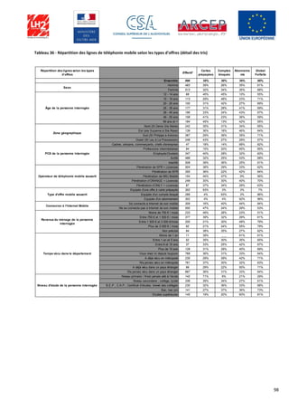 98
Tableau 36 - Répartition des lignes de téléphonie mobile selon les types d'offres (détail des tris)
Répartition des lignes selon les types
d’offres
Effectif
Cartes
prépayées
Comptes
bloqués
Abonneme
nts
Global
Forfaits
Ensemble 996 35% 30% 35% 65%
Homme 483 39% 26% 35% 61%
Femme 513 32% 34% 35% 68%
12 - 14 ans 68 45% 45% 10% 55%
15 - 19 ans 113 29% 48% 23% 71%
20 - 25 ans 100 31% 42% 27% 69%
26 - 35 ans 177 31% 28% 41% 69%
36 - 45 ans 196 33% 24% 43% 67%
46 - 55 ans 158 41% 23% 36% 59%
56 ans et + 184 45% 13% 42% 55%
Nord (St Denis Ste Marie) 242 35% 31% 34% 65%
Est (ste Suzanne à Ste Rose) 139 36% 18% 46% 64%
Sud (St Philippe à Avirons) 367 29% 36% 35% 71%
Ouest (St Leu à La Possession) 248 43% 27% 29% 57%
Cadres, artisans, commerçants, chefs d'entreprise 47 18% 14% 68% 82%
Professions intermédiaires 94 15% 20% 65% 85%
Employés/Ouvriers 347 40% 28% 32% 60%
Actifs 488 32% 25% 43% 68%
Inactifs 508 39% 36% 25% 61%
Pénétration de SFR + Licences 504 38% 29% 33% 62%
Pénétration de SFR 355 36% 22% 42% 64%
Pénétration de NRJ Mobile 154 44% 47% 9% 56%
Pénétration d’ORANGE + Licences 249 30% 30% 40% 70%
Pénétration d’ONLY + Licences 87 37% 34% 29% 63%
Equipés d'une offre à carte prépayée 302 93% 3% 3% 7%
Equipés d'un compte bloqué 266 4% 93% 3% 96%
Equipés d'un abonnement 302 4% 4% 92% 96%
Se connecte à Internet de son mobile 309 16% 40% 44% 84%
Ne se connecte pas à Internet de son mobile 550 47% 24% 29% 53%
Moins de 750 € / mois 233 49% 28% 23% 51%
Entre 750 € et 1 500 € / mois 377 39% 32% 29% 61%
Entre 1 500 € et 3 000 €/mois 200 21% 30% 49% 79%
Plus de 3 000 € / mois 92 21% 24% 55% 79%
Non précisé 94 38% 35% 27% 62%
Moins de 1 an 11 39% _ _ 61% 61%
Entre 1 an et 5 ans 52 35% 30% 35% 65%
Entre 6 et 10 ans 37 33% 25% 42% 67%
Plus de 10 ans 128 31% 29% 40% 69%
Vous vivez ici depuis toujours 768 36% 31% 33% 64%
A déjà vécu en métropole 235 29% 29% 42% 71%
N'a jamais vécu en métropole 761 37% 30% 32% 63%
A déjà vécu dans un pays étranger 99 29% 22% 50% 71%
N'a jamais vécu dans un pays étranger 897 36% 31% 33% 64%
Niveau primaire / N’est jamais allé à l’école 142 71% 8% 21% 29%
Niveau secondaire : collège, lycée 338 39% 34% 27% 61%
B.E.P., C.A.P., Certificat d’études, brevet des collèges 230 32% 36% 33% 68%
Bac, bac pro 141 27% 37% 36% 73%
Etudes supérieures 145 19% 20% 60% 81%
Connexion à l'Internet Mobile
Revenus du ménage de la personne
interrogée
Temps vécu dans le département
Niveau d'étude de la personne interrogée
Sexe
Âge de la personne interrogée
Zone géographique
PCS de la personne interrogée
Opérateur de téléphonie mobile souscrit
Type d'offre mobile souscrit
 