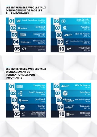 LES ENTREPRISES AVEC LES TAUX
D’ENGAGEMENT DE PAGE LES
PLUS IMPORTANTS
LES ENTREPRISES AVEC LES TAUX
D’ENGAGEMENT DE
PUBLICATIONS LES PLUS
IMPORTANTS
Crédit Agricole du Nord Est
100 %
Jardiland
43 %
Easyvoyage
27,45 %
Strasbourg.eu
25,58 %
Crédit Agricole Charente-Maritime
Deux-Sèvres
20,93 %
Serre Chevalier
Vallée Briançon
19,51 %
Pumpkin
19,47 %
Ville de Nantes
18,92 %
Esprit Handball Caisse d’Epargne
18,15 %
Crédit Agricole des
Côtes d’Armor
16,79 %
EasyVoyage
272 %
Gan Prévoyance
130 %
Jardiland
129 %
OuiCar
109 %
Esprit Handball
Caisse d’Epargne
107,6 %
Interflora
87 %
Mon Mode d’Emploi
70 %
Transpole
69,5 %
SFR Sport
66 %
Ville de Nantes
90 %
 