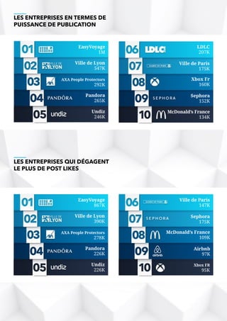 LES ENTREPRISES EN TERMES DE
PUISSANCE DE PUBLICATION
LES ENTREPRISES QUI DÉGAGENT
LE PLUS DE POST LIKES
EasyVoyage
1M
Ville de Lyon
547K
AXA People Protectors
292K
Pandora
265K
Undiz
246K
LDLC
207K
Ville de Paris
175K
Xbox Fr
160K
Sephora
152K
McDonald’s France
134K
EasyVoyage
867K
Ville de Lyon
390K
AXA People Protectors
278K
Pandora
226K
Undiz
226K
Ville de Paris
147K
Sephora
175K
McDonald’s France
109K
Airbnb
97K
Xbox FR
95K
 
