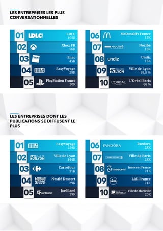 LES ENTREPRISES LES PLUS
CONVERSATIONNELLES
LES ENTREPRISES DONT LES
PUBLICATIONS SE DIFFUSENT LE
PLUS
LDLC
105K
Xbox FR
56K
Fnac
45K
EasyVoyage
28K
McDonald’s France
19K
Nocibé
16K
Undiz
16K
Ville de Lyon
69,5 %
L’Oréal Paris
66 %
PlayStation France
20K
EasyVoyage
259K
Ville de Lyon
144K
Carrefour
31K
Nestlé Dessert
29K
Pandora
28K
Ville de Paris
23K
Innocent France
21K
Lidl France
21K
Ville de Marseille
20K
Jardiland
29K
 