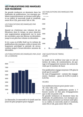 LES PUBLICATIONS DES MARQUES
SUR FACEBOOK
De grande tendances se dessinent dans les
habitudes de publications. Les marques pu-
blient majoritairement au format natif (pho-
to ou vidéo), le mercredi, jeudi et vendredi,
entre 9h et 12h, puis entre 16h et 19h.
LES PUBLICATIONS DES MARQUES PAR
SEMAINE
Quand on s’intéresse aux volumes de pu-
blications dans le temps, on peut observer
une augmentation progressive sur le mois
de novembre, puis une décrue en décembre,
jusqu’à son plus bas volume en décembre
Il n’y a pas eu d’effet Noël sur le rythme de
publications des marques, celles-ci ayant très
largement privilégié la période de mi-no-
vembre jusqu’à l’avant-dernière semaine de
décembre.
LES PUBLICATIONS DES MARQUES PAR JOUR
DE LA SEMAINE
Le dimanche, le mercredi et le jeudi sont les
jours les plus propices pour engager
LES PUBLICATIONS DES MARQUES PAR
HEURE
UNE QUESTION DE TIMING
JOURS
Le jeudi est le meilleur jour que ce soit en
termes de Likes, de commentaires, de par-
tage et d’engagement (somme des actions di-
visée par le nombre de fans)
Une publication engage moyenne 13% plus le
jeudi que le samedi*.
(le taux d’engagement - somme des engage-
ments / fanbase - passe de 0,35% le jeudi à
0,311%).
HEURES
Les meilleures heures pour poster sont :
7h / 11h / 18h / 21h.
En moyenne, une publication postée à 7
heures suscite 2,1 fois plus d’engagements
que si elle est postée à 8h.
De grande tendances se dessinent dans les
habitudes de publications. Les marques pu-
blient majoritairement au format natif (pho-
to ou vidéo), le mercredi, jeudi et vendredi,
entre 9h et 12h, puis entre 16h et 19h.
0
1000
2000
3000
4000
5000
6000
7000
8000
LUN MAR MER JEU VEN SAM DIM jours de publication
publications moyennes
0
1000
2000
3000
4000
5000
6000
0 1 2 3 4 5 6 7 8 9 10 11 12 13 14 15 16 17 18 19 20 21 22 23 heures de publication
publications moyennes
 