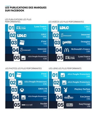 LES PUBLICATIONS DES MARQUES
SUR FACEBOOK
AXA People Protectors
63K
innocent
64K
FNAC
74K
LDLC
	88K
Lyon France
95K
Lyon France
51K
McDonald’s France
53K
Orangina
55K
innocent
	64K
LDLC
88K
Nocibé
52K
AXA People Protectors
54K
XBOX FR
55K
AXA People Protectors
63K
FNAC
74K
EasyVoyage
14K
Eau Jeune
19K
Playboy Parfum
21K
AXA People Protectors
23K
AXA People Protectors
24K
LES PHOTOS LES PLUS PERFORMANTES LES LIENS LES PLUS PERFORMANTS
LES VIDÉOS LES PLUS PERFORMANTES
LES PUBLICATIONS LES PLUS
PERFORMANTES
 