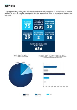 0 100 200 300 400 500 600 700 800
CLOTHING
Le groupe Clothing amalgame des marques de vêtements, de bijoux, de chaussures, de sous-vê-
tements et de luxe. La part de la photo est très majoritaire dans la stratégie de contenu des
marques.
vidéo
event
photo	
statut
link
MARQUES
ÉTUDIÉES
75
MOYENNE DE
PUBLICATION
30
PUBLICATIONS
SECTORIELLES
MENSUELLES
2283
MÉDIANE DE
PUBLICATION
29
MAXIMUM DE
PUBLICATION
88
MINIMUM DE
PUBLICATION
2
PUISSANCE MOYENNE DE
PUBLICATION
656
TYPE DE CONTENU PUISSANCE *
PAR TYPE DE CONTENU
* moyenne des sommes des intéractions
9%
78% 12%
1%
 