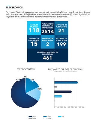 0 100 200 300 400 500 600 700 800
ELECTRONICS
Le groupe Electronics regroupe des marques de produits high-tech, consoles de jeux, de pro-
duits hardware etc. Si la photo est surreprésentée, les contenus non-natifs visant à générer du
trafic sur des e-shops arrivent à exister au même niveau que la vidéo.
vidéo
event
photo	
statut
link
MARQUES
ÉTUDIÉES
118
MOYENNE DE
PUBLICATION
21
PUBLICATIONS
SECTORIELLES
MENSUELLES
2514
MÉDIANE DE
PUBLICATION
15
MAXIMUM DE
PUBLICATION
199
MINIMUM DE
PUBLICATION
2
PUISSANCE MOYENNE DE
PUBLICATION
461
TYPE DE CONTENU PUISSANCE *
PAR TYPE DE CONTENU
* moyenne des sommes des intéractions
16%
65%
1%
18%
 