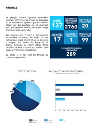 0 100 150 200 250 300 350
FINANCE
Le groupe Finance regroupe essentielle-
ment des entreprises du secteur de la banque
et de l’assurance. Épineux que de commu-
niquer sur des produits qui ne charrient
pas, aux premiers abords, une forte charge
émotionnelle et sensorielle.
Les marques ont recours à des chemins
de traverse, en créant des pages sur des
thématiques sport (Esprit Glisse de la caisse
d’Epargne, Par amour du Rugby de la
Société Générale ou encore Rallye Aïcha
Gazelles de Gan Assurances), sociale (Axa
Peapole Protectors) ou régionale.
La photo et le lien sont les formats de
contenu majoritaires.
vidéo
event
photo	
statut
link
MARQUES
ÉTUDIÉES
137
MOYENNE DE
PUBLICATION
20
PUBLICATIONS
SECTORIELLES
MENSUELLES
2760
MÉDIANE DE
PUBLICATION
17
MAXIMUM DE
PUBLICATION
99
MINIMUM DE
PUBLICATION
1
PUISSANCE MOYENNE DE
PUBLICATION
289
TYPE DE CONTENU PUISSANCE *
PAR TYPE DE CONTENU
* moyenne des sommes des intéractions
1%
14% 33%
52%
50
 