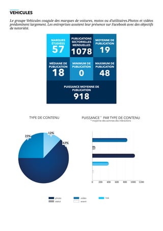 0 200 400 600 800 1000 1200
VEHICULES
Le groupe Vehicules coagule des marques de voitures, motos ou d’utilitaires.Photos et vidéos
prédominent largement. Les entreprises assoient leur présence sur Facebook avec des objectifs
de notoriété.
vidéo
event
photo	
statut
link
MARQUES
ÉTUDIÉES
57
MOYENNE DE
PUBLICATION
19
PUBLICATIONS
SECTORIELLES
MENSUELLES
1078
MÉDIANE DE
PUBLICATION
18
MAXIMUM DE
PUBLICATION
48
MINIMUM DE
PUBLICATION
0
PUISSANCE MOYENNE DE
PUBLICATION
918
TYPE DE CONTENU PUISSANCE *
PAR TYPE DE CONTENU
* moyenne des sommes des intéractions
25%
12%
63%
 