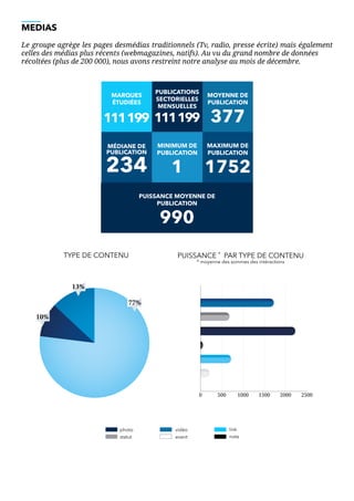 0 500 1000 1500 2000 2500
MEDIAS
Le groupe agrège les pages desmédias traditionnels (Tv, radio, presse écrite) mais également
celles des médias plus récents (webmagazines, natifs). Au vu du grand nombre de données
récoltées (plus de 200 000), nous avons restreint notre analyse au mois de décembre.
vidéo
event
photo	
statut
link
note
MARQUES
ÉTUDIÉES
111199
MOYENNE DE
PUBLICATION
377
PUBLICATIONS
SECTORIELLES
MENSUELLES
111199
MÉDIANE DE
PUBLICATION
234
MAXIMUM DE
PUBLICATION
1752
MINIMUM DE
PUBLICATION
1
PUISSANCE MOYENNE DE
PUBLICATION
990
TYPE DE CONTENU PUISSANCE *
PAR TYPE DE CONTENU
* moyenne des sommes des intéractions
10%
13%
77%
 