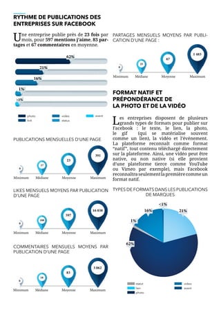RYTHME DE PUBLICATIONS DES
ENTREPRISES SUR FACEBOOK
Une entreprise publie près de 23 fois par
mois, pour 597 mentions j’aime, 83 par-
tages et 67 commentaires en moyenne.
PUBLICATIONS MENSUELLES D’UNE PAGE
LIKES MENSUELS MOYENS PAR PUBLICATION
D’UNE PAGE
COMMENTAIRES MENSUELS MOYENS PAR
PUBLICATION D’UNE PAGE
PARTAGES MENSUELS MOYENS PAR PUBLI-
CATION D’UNE PAGE :
FORMAT NATIF ET
PRÉPONDÉRANCE DE
LA PHOTO ET DE LA VIDÉO
Les entreprises disposent de plusieurs
grands types de formats pour publier sur
Facebook : le texte, le lien, la photo,
le gif (qui se matérialise souvent
comme un lien), la vidéo et l’événement.
La plateforme reconnaît comme format
“natif”, tout contenu téléchargé directement
sur la plateforme. Ainsi, une vidéo peut être
native, ou non native (si elle provient
d’une plateforme tierce comme YouTube
ou Vimeo par exemple), mais Facebook
reconnaîtraseulementlapremièrecommeun
format natif.
TYPES DE FORMATS DANS LES PUBLICATIONS
DE MARQUES
62%
21%
16%
1%
>1%
vidéo
status
photo	
link
event
Minimum Médiane Moyenne Maximum
0
17
23
391
Minimum Médiane Moyenne Maximum
0
188
597
16 838
Minimum Médiane Moyenne Maximum
0
18
83
3 062
Minimum Médiane Moyenne Maximum
0
25
67
1 483
<1%
16% 21%
1%
62%
video
event
statut
lien
photo
 