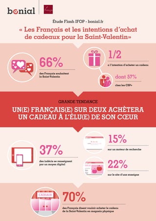 Étude Flash IFOP - bonial.fr

« Les Français et les intentions d’achat
de cadeaux pour la Saint-Valentin»

1/2

66%

a l’intention d’acheter un cadeau

des Français souhaitent
la Saint-Valentin

dont 57%
chez les CSP+

GRANDE TENDANCE

UN(E) FRANÇAIS(E) SUR DEUX ACHÈTERA
UN CADEAU À L’ÉLU(E) DE SON CŒUR

http://www.recherche.com

Recherche

37%
des indécis se renseignent
par un moyen digital

Saint-Valentin

15%
sur un moteur de recherche

http://www.parfum.fr

PARFUM
NOS COUPS DE COEUR
Nouveau

Fleurs et moi
Eau de parfum
À partir de 55,00 €

22%

Nouveau

Rose bonbon
Eau de parfum
À partir de 45,00 €

CADEAUX

sur le site d’une enseigne

70%
des Français disent vouloir acheter le cadeau
de la Saint-Valentin en magasin physique

 