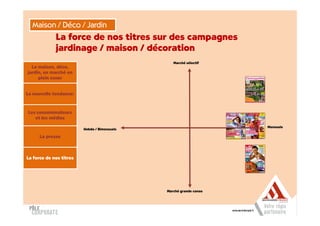 Maison / Déco / Jardin
             La force de nos titres sur des campagnes
             jardinage / maison / décoration
                                                 Marché sélectif
  La maison, déco,
jardin, un marché en
     plein essor


La nouvelle tendance:



Les consommateurs
   et les médias
                                                                    Mensuels
                         Hebdo / Bimensuels

      La presse



La force de nos titres




                                              Marché grande conso
 
