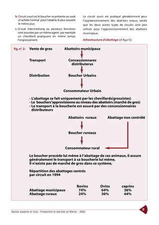 b. Circuit court où le boucher se présente au souk              Le circuit co u rt est pratiqué généra l e m e nt po u r
      et achète l’animal pour l’abattre, le plus souvent           l’ a p p rovisionnement des abat toirs ru ra u x ; tandis
      le même jour.                                                que les deux autres ty pes de circuits sont plus
   c. Ci rcuit inte rm é d i a i re, ou plusieurs fo n ctions      utilisés pour l’approvisionnement des abattoirs
      sont assurées par un même agent : par exemple                municipaux.
      un chevillard pratiquant en même temps
      l’engraissement.                                             Infrastructure d’abattage (cf. fig.n°2).

 fig. n° 2:     Vente de gros                     Abattoirs municipaux


                Transport                             Concessionnares
                                                       distributerus


                Distribution                          Boucher Urbains



                                                 Consommateur Urbain

                - L’abattage se fait uniquement par les chevillards(grossistes)
                - Le bouchers’approvisionne au niveau des abattoirs (marché de gros)
                - Le transport à la boucherie est assuré par des concessionnaires
                  distributeurs

                                                      Abattoirs ruraux                  Abattage non contrôlé



                                                      Boucher rureaux



                                                   Consommateur rural

                Le boucher procéde lui même à l’abattage de ces animaux, il assure
                généralement le transport à sa boucherie lui même,
                Il n’existe pas de marché de gros dans ce système,

                Répartition des abattages centrés
                par circuit en 1994


                                                                Bovins            Ovins              caprins
                Abattage municipaux                              74%              64%                 36%
                Abattage ruraux                                  24%              36%                 64%



                                                                                                                       17
Bovins maigres et finis : Production et marché au Maroc - 2004
 