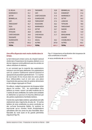 EL KELAA                          67.0         TAOUNATE                     32,8      BENIMELLAL                39,5
   MARRAKECH                         55,1         SAFI                         32,3      KHEMISSET                 31,6
   SETTAT                            50,2         CHEFCHAOUEN                  31.0      MARRAKECH                 29,1
   BENIMELLAL                        47,6         OUARZAZATE                   27,5      SETTAT                    26,5
   SAFI                              42,8         TAROUDANT                    27,4      LARACHE                   19,5
   TAROUDANT                         42,7         ESSAOUIRA                    26,2      TETOUAN                   18,6
   TAZA                              42,2         MARRAKECH                    26.0      TAROUDANT                 15,3
   LARACHE                           41,6         SETTAT                       23,7      NADOR                     14,8
   TETOUAN                           38,9         LARACHE                      22,1      OUJDA                     13,9
   CHEFCHAOUEN                       34.0         CHICHAOUA                    21,7      BENSLIMANE                13,7
   TAOUNATE                          33,1         TETOUAN                                AGADIR                    12,3
   OUARZAZATE                        31,5         AZILAL                       20,2      CASABLANCA                11,6
   AUTRES                           365,2         AUTRES                      207,8      AUTRES                    83,5
   TOTAL                           1215,1         TOTAL                       651,1      TOTAL                     564.0



Une offre dispersée mais moins étalée dans le                        Fig. n° 4 :Importance et localisation des troupeaux de
temps.                                                               races améliorées et locales

Le fait intéressant et bien connu du cheptel national                ●   races améliorées ● races locales
réside dans l’importance du troupeau allaitant, or, ce
dernier régresse continuellement avec les années en
valeurs absolues et relatives.
IL est constaté que la majorité des exploitations
naisseurs sont de types allaitantes. Ces exploitations
sont du système traditionnel extensif (pastoral et
agropastoral) possédant généralement 1 à 2 vaches
de race locale. On les trouve dans les zones plutôt
bour défavorables (sud et est) avec une place
importante des parcours dans le système alimentaire
et des vêlages regroupés en l’hiver.
Par ailleurs, malgré la progression du troupeau laitier
depuis les années 70’s, les ex p l o i t ations dites
laitières ou mixtes restent de taille modérée de 4 à
5 vaches de races améliorées. Ces vaches sont conduites
en allaitantes sur parcours et chaumes, détenues par
des petites exploitations familiales laitières.
Il existe des ex p l o i t ations laitières spécialisées de taille
relativement plus impo rt a nte, de plus de 10 vaches
laitières de ra ces améliorées ou pures co n d u i tes sur
des surf a ces fourra g è res faibles. Ce système ne
re p r é s e nte qu’un nombre limité d’ exploitations
spécialisées dans les zones les plus favorables (bo u r
favo rable du nord ouest et les grands périmètres
irrigués)(cf. fig.n°4).


                                                                                                                      21
Bovins maigres et finis : Production et marché au Maroc - 2004
 