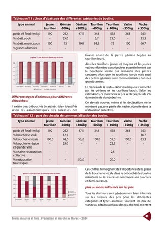 Tableau n°11 : Lieux d’abattage des différentes catégories de bovins.
     type animal              jeune      Génisse       Génisse          Taurillon     Taurillon        Vache         Vache
                            taurillon    -300kg        +300kg            - 400kg      + 400kg         - 350kg       + 350kg
 poids vif final (en kg)       190          262             475            348            538           263            363
 % abatt. souk                  -           25,0             -              6,7           25,0           -             33,3
 % abatt. municipaux           100           75             100            93,3            75           100            66,7
 %grands abattoirs              -             -              -               -              -            -              -

                                                                   bovins allant de la pe t i te génisse légère au
                                                                   t a u rillon lourd.
                                                                   Ainsi les taurillons jeunes et moyens et les jeunes
                                                                   vaches réformées sont écoulées essentiellement par
                                                                   la boucherie locale qui demande des pe t i te s
                                                                   carcasses. Alors que les taurillons lourds mais aussi
                                                                   des petites génisses sont commercialisées dans les
                                                                   grands centres.
                                                                   Le créneau de la re s t a u ration to u ristique est aliment é
                                                                   par les génisses et les taurillons lourd s. Selon les
                                                                   estimations, ce marché ne re p r é s e nte pas plus de 2%
Différents types d’animaux pour différents                         du marché de viande bov i n e.
débouchés:
                                                                   On devrait trouver, même si les déclarations ne le
Il ex i s te des débouchés (marchés) bien ident i f i é s          montrent pas, une partie des vaches écoulée dans la
selon les ca ra ct é ristiques des ca rcasses des                  restauration collective.
 Tableau n° 12 : part des circuits de commercialisation des bovins.
     type animal              jeune      Génisse       Génisse          Taurillon     Taurillon        Vache         Vache
                            taurillon    -300kg        +300kg            - 400kg      + 400kg         - 350kg       + 350kg
 poids vif final (en kg)       190          262             475            348            538           263            363
 % boucherie souk               -           12,5             -              -              -             -             16,7
 % boucherie locale           100,0         62,5            50,0          100,0           55,0         100,0           83,3
 % boucherie région             -           25,0              -             -             22,5           -              -
 et grande ville
 % chaîne restauration          -             -              -               -            2,5              -             -
 collective
 % restauration                 -             -             50,0             -            20,0            -              -
 touristique
                                                                   Ces chiffres témoignent de l’importance de la place
                                                                   de la boucherie locale dans le débouché des bovins
                                                                   marocains ou les carcasses sont livrées en quartiers
                                                                   et demi-carcasses.

                                                                   plus ou moins informés sur les prix
                                                                   Tous les abatteurs sont généralement bien informés
                                                                   sur les niveaux des prix pour les différe ntes
                                                                   catégories et types animaux. Souvent les prix de
                                                                   viande au détail (au niveau des bo u c h e ries) ori e nte nt


                                                                                                                             43
Bovins maigres et finis : Production et marché au Maroc - 2004
 