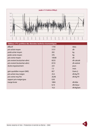 Tableau n°9: synthèse des données technico-économiques
 effectif                                                        1744    têtes
 prix achat moyen                                                5151    dh
 poids achat moyen                                               202     kg
 poids vente moyen                                               376     kg
 prix vente moyen                                                10038   dh
 prix revient brut(achat+alim)                                   8233    dh calculé
 prix revient brut(achat+alim)                                   8155    dh estimé
 durée engraissement                                             223     jours
                                                                 7,3     mois
 gain quotidien moyen GMQ                                        857     Gram./j
 prix achat moy maigre                                           25,5    dh/kg PV
 prix vente moy fini                                             26,96   dh/kg PV
 rapport prix maigre/gras                                        0,95
 marge brute                                                     1804    dh/tête
                                                                 8,10    dh/t/jour
                                                                 10,3    dh/kgGain




                                                                                      45
Bovins maigres et finis : Production et marché au Maroc - 2004
 