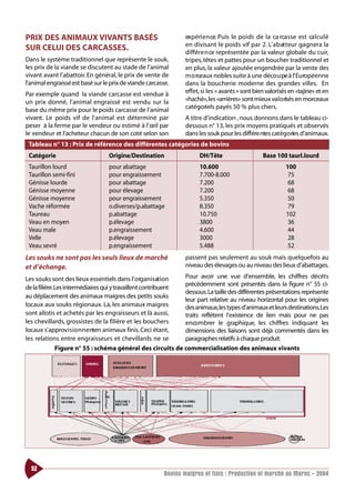 PRIX DES ANIMAUX VIVANTS BASÉS                                   expéri e n ce. Puis le poids de la ca rcasse est ca l c u l é
                                                                 en divisant le poids vif par 2. L’ a b at teur gagnera la
SUR CELUI DES CARCASSES.                                         différe n ce représentée par la valeur globale du cuir,
Dans le système traditionnel que représente le souk,             tripes, têtes et pattes pour un boucher traditionnel et
les prix de la viande se discutent au stade de l’animal          en plus, la valeur ajoutée engendrée par la vente des
vivant avant l’abattoir. En général, le prix de vente de         m o rceaux nobles suite à une déco u pe à l’ Européenne
l’animal engraissé est basé sur le prix de viande carcasse.      dans la boucherie moderne des grandes villes. En
Par exemple quand la viande carcasse est vendue à                effet, si les « avants » sont bien valorisés en «tajine» et en
un prix donné, l’animal engraissé est vendu sur la               «haché»,les «arrières» sont mieux valorisés en morceaux
base du même prix pour le poids carcasse de l’animal             catégoriels payés 50 % plus chers.
vivant. Le poids vif de l’animal est déterminé par               A titre d’indication , nous donnons dans le tableau ci-
peser à la ferme par le vendeur ou estimé à l’œil par            dessous n° 13, les prix moyens pratiqués et observés
le vendeur et l’acheteur chacun de son coté selon son            dans les souk pour les différe ntes catégories d’animaux.
 Tableau n° 13 : Prix de référence des différentes catégories de bovins
 Catégorie                        Origine/Destination                  DH/Tête                    Base 100 taurl.lourd
 Taurillon lourd                  pour abattage                        10.600                               100
 Taurillon semi-fini              pour engraissement                   7.700-8.000                           75
 Génisse lourde                   pour abattage                        7.200                                 68
 Génisse moyenne                  pour élevage                         7.200                                 68
 Génisse moyenne                  pour engraissement                   5.350                                 50
 Vache réformée                   o.diverses/p.abattage                8.350                                 79
 Taureau                          p.abattage                           10.750                               102
 Veau en moyen                    p.élevage                            3800                                  36
 Veau male                        p.engraissement                      4.600                                 44
 Velle                            p.élevage                            3000                                  28
 Veau sevré                       p.engraissement                      5.488                                 52
Les souks ne sont pas les seuls lieux de marché                  passent pas seulement au souk mais quelquefois au
et d’échange.                                                    niveau des élevages ou au niveau des lieux d’abattages.

Les souks sont des lieux essentiels dans l’organisation        Pour avoir une vue d’ensemble, les chiffres décrits
                                                               précédemment sont présentés dans la figure n° 55 ci-
de la filière.Les intermédiaires qui y travaillent contribuent
                                                               dessous.La taille des différentes présentations représente
au déplacement des animaux maigres des petits souks
                                                               leur part relative au niveau horizontal pour les origines
locaux aux souks régionaux. Là, les animaux maigres            des animaux,les types d’animaux et leurs destinations.Les
sont allotis et achetés par les engraisseurs et là aussi,      traits reflètent l’existence de lien mais pour ne pas
les chevillards, grossistes de la filière et les bouchers      encombrer le graphique, les chiffres indiquant les
locaux s’approv i s i o n n e nten animaux finis. Ceci étant,  dimensions des liaisons sont déjà commentés dans les
les relations entre engraisseurs et chevillards ne se          paragraphes relatifs à chaque produit.
              Figure n° 55 : schéma général des circuits de commercialisation des animaux vivants




  52
                                                         Bovins maigres et finis : Production et marché au Maroc - 2004
 