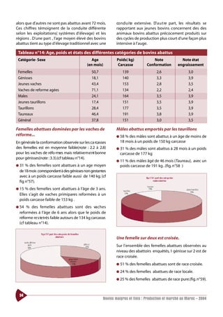 alors que d’autres ne sont pas abattus avant 72 mois.          co n d u i te extensive. D’ a u t re part, les résultats se
Ces chiffres témoignent de la conduite différente              rapportant aux jeunes bovins concernent des des
selon les exploitations( systèmes d’élevage) et les            animaux bovins abattus précocement produits sur
régions . D’une part , l’age moyen élevé des bovins            des cycles de production plus court d’une façon plus
abattus tient au type d’élevage traditionnel avec une          intensive à l’auge.

 Tableau n°14: Age, poids et états des différentes catégories de bovins abattus
 Catégorie- Sexe                               Age             Poids( kg)              Note              Note état
                                            (en mois)          Carcasse            Conformation        engraissement
 Femelles                                      50,7                 139                  2,6                  3,0
 Génisses                                      18,1                 140                  3,3                  3,9
 Jeunes vaches                                 43,4                 153                  2,8                  3,5
 Vaches de reforme agées                       71,1                 134                  2,2                  2,4
 Males                                         24,1                 164                  3,5                  3,9
 Jeunes taurillons                             17,4                 151                  3,5                  3,9
 Taurillons                                    28,4                 177                  3,5                  3,9
 Taureaux                                      46,4                 191                  3,8                  3,9
 Général                                       37,8                 151                  3,0                  3,5

Femelles abattues dominées par les vaches de                   Mâles abattus emportés par les taurillons
réforme...                                                     ● 58 % des mâles sont abattus à un âge de moins de
En générale la conformation observée sur les ca rcasses            18 mois à un poids de 150 kg carcasse
des femelles est en moyenne faible(note : 2.2 à 2.8)           ● 31   % des mâles sont abattus à 28 mois à un poids
pour les vaches de réfo rmes mais relative m e nt bonne            carcasse de 177 kg
pour génisses(note : 3.3).(cf tableau n°14).
                                                               ● 11 % des mâles âgé de 46 mois (Taureau),           avec un
● 31  % des femelles sont abattues à un age moyen                  poids carcasse de 191 kg. .(fig. n°58 )
  de 18 mois correspondant à des génisses non gestantes
  avec à un poids carcasse faible aussi de 140 kg. (cf
  fig n°57).
● 15  % des femelles sont abattues à l’âge de 3 ans.
  Elles s’agit de vaches primipares reformées à un
  poids carcasse faible de 153 kg .
● 54   % des femelles abattues sont des va c h e s
  reformées à l’âge de 6 ans alors que le poids de
  réforme re s te très faible autours de 134 kg carcasse.
  (cf tableau n°14).


                                                               Une femelle sur deux est croisée.
                                                               Sur l’ensemble des femelles abattues observées au
                                                               niveau des abattoirs enquêtés, 1 génisse sur 2 est de
                                                               race croisée.
                                                               ●   51 % des femelles abattues sont de race croisée.
                                                               ●   24 % des femelles abattues de race locale.
                                                               ● 25 % des femelles    abattues de race pure.(fig. n°59).


  54
                                                       Bovins maigres et finis : Production et marché au Maroc - 2004
 