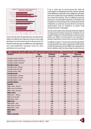 Il est à noter que la co n n a i s s a n ce des états de
                                                              conformation et d’engraissement des animaux produits
                                                              et des différences observées entre catégories, permettra
                                                              d’en tenir compte dans les pro positions d’amélioration
                                                              des modes de conduite . Pour ces différents types de
                                                              p rod u ct i o n , il est possible d’ a p po rter et d’adopter des
                                                              modalités et des techniques de conduite permettant
                                                              d’atteindre un poids de carcasse élevé et une bonne
                                                              co n fo rmation tout en maîtri s a nt en partie l’ é t at
                                                              d’engraissement à l’abattage.
                                                              Dans les zones arides,il sera nécessaire d’avoir des régimes
                                                              e s t i vaux pe rm e t t a nt des croissances modérées et une
                                                              complémentation en hiver printemps sur parcours pour
Concernant les états d’engraissement, ceux des bovins         pallier aux faibles consommations (en quantité et
mâles sont affectés par l’âge des animaux et leur type        qualité) engendrant souvent des croissances faibles.
génétique. Les bovins plus lourds et de race pure ont         Le tableau ci-après n°16 retra ce les données générales
tendance à être plus gras.Les différences entre génotypes     sur l’age,le poids et les notes moyennes de conformation
sont particulièrement marquées entre les ra ces               et états d’engraissement des différe ntes cat é g o ries de
améliorées et la race locale                                  bovins abattues selon la classe d’age, le sexe et la ra ce.

 Tableau n°16 :Ag e s,poids , états d’ e n g ra i s s e m e nt et confo rm ation des différe nts bovins abat t u s
 Sex(M-F)                                        Age                 Poids(kg)             Note            Note état
                                             (en mois)               Carcasses        conformation      engraissement
 Femelle croisée -24mois                           18                    136                2,8                 3,4
 Femelle croisée 30-54mois                         41                    156                2,9                 3,8
 Femelle croisée +60mois                           72                    137                2,2                 2,5
 Femelle croisée                                   53                    139                2,5                 2,9
 Femelle locale -24mois                            18                    127                3,4                 3,8
 Femelle locale 30-54m                             43                    110                2,0                 2,2
 Femelle locale +60m                               72                    122                2,1                 2,4
 Femelle locale                                    54                    122                2,5                 2,8
 Femelle laitière -24mois                          19                    162                3,6                 4,4
 Femelle laitière 30-54m                           46                    166                3,1                 3,6
 Femelle laitière +60m                             67                    143                2,2                 2,4
 Femelle laitière                                  48                    154                2,8                 3,2
 Femelle                                           51                    139                2,6                 3,0
 Mâle croisé -18mois                               17                    160                2,9                 3,3
 Mâle croisé 24-36mois                             27                    185                2,9                 3,6
 Mâle croisé +42mois                               48                    246                3,4                 3,6
 Mâle croisé                                       23                    174                2,9                 3,4
 Mâle local -18mois                                18                    140                3,8                 4,2
 Mâle local 24-36m                                 30                    154                3,8                 4,1
 Mâle local +42m                                   46                    170                3,8                 3,9
 Mâle local                                        26                    148                3,8                 4,1
 Mâle laitier -18m                                 18                    168                3,8                 4,3
 Mâle laitier 24-36m                               29                    203                4,1                 4,2
 Mâle laitier +42m                                 42                    263                4,0                 4,0
 Mâle laitier                                      23                    211                3,9                 4,3
 Mâle                                              24                    163                3,5                 3,9
 Mâle et Femelle                                   38                    151                3,1                 3,5


                                                                                                                          59
Bovins maigres et finis : Production et marché au Maroc - 2004
 