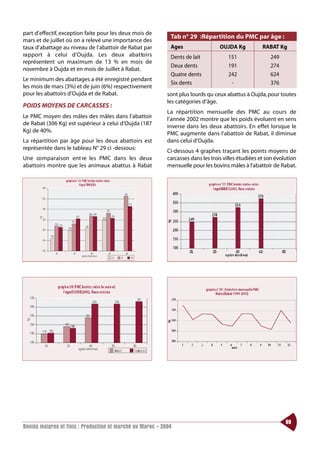 part d’effectif, exception faite pour les deux mois de
                                                             Tab n° 29 :Répartition du PMC par âge :
mars et de juillet où on a relevé une importance des
taux d’abattage au niveau de l’abattoir de Rabat par         Ages                  OUJDA Kg           RABAT Kg
ra p port à celui d’Oujda. Les deux abat to i r s            Dents de lait             151               249
représentent un maximum de 13 % en mois de
                                                             Deux dents                191               274
novembre à Oujda et en mois de Juillet à Rabat.
                                                             Quatre dents              242               624
Le minimum des abattages a été enregistré pendant
                                                             Six dents                  -                376
les mois de mars (3%) et de juin (6%) respectivement
pour les abattoirs d’Oujda et de Rabat.                     sont plus lourds qu ceux abattus à Oujda, pour toutes
                                                            les catégories d’âge.
POIDS MOYENS DE CARCASSES :
                                                            La répartition mensuelle des PMC au cours de
Le PMC moyen des mâles des mâles dans l’abattoir            l’année 2002 montre que les poids évoluent en sens
de Rabat (306 Kg) est supérieur à celui d’Oujda (187
                                                            inverse dans les deux abattoirs. En effet lorsque le
Kg) de 40%.                                                 PMC augmente dans l’abattoir de Rabat, il diminue
La répartition par âge pour les deux abattoirs est          dans celui d’Oujda.
représentée dans le tableau N° 29 ci -dessous:
                                                            Ci-dessous 4 graphes traçant les points moyens de
Une co m p a raison ent re les PMC dans les deux            carcasses dans les trois villes étudiées et son évolution
abattoirs montre que les animaux abattus à Rabat            mensuelle pour les bovins mâles à l’abattoir de Rabat.




                                                                                                                69
Bovins maigres et finis : Production et marché au Maroc - 2004
 