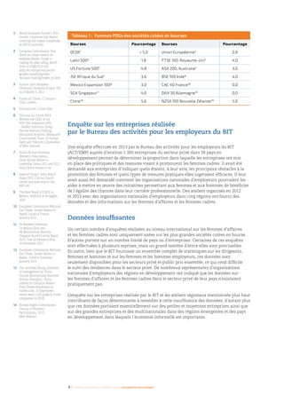 8 I Femmes d’affaires et femmes cadres  une montée en puissance
Enquête sur les entreprises réalisée
par le Bureau des activités pour les employeurs du BIT
Une enquête effectuée en 2013 par le Bureau des activités pour les employeurs du BIT
(ACT/EMP) auprès d’environ 1 300 entreprises du secteur privé dans 39 pays en
développement permet de déterminer la proportion dans laquelle les entreprises ont mis
en place des politiques et des mesures visant à promouvoir les femmes cadres. Il avait été
demandé aux entreprises d’indiquer quels étaient, à leur avis, les principaux obstacles à la
promotion des femmes et quels types de mesures pratiques elles jugeraient efficaces. Il leur
avait aussi été demandé comment les organisations nationales d’employeurs pourraient les
aider à mettre en œuvre des initiatives permettant aux femmes et aux hommes de bénéficier
de l’égalité des chances dans leur carrière professionnelle. Des ateliers organisés en 2012
et 2013 avec des organisations nationales d’employeurs dans cinq régions ont fourni des
données et des informations sur les femmes d’affaires et les femmes cadres.
Données insuffisantes
Un certain nombre d’enquêtes réalisées au niveau international sur les femmes d’affaires
et les femmes cadres sont uniquement axées sur les plus grandes sociétés cotées en bourse.
D’autres portent sur un nombre limité de pays ou d’entreprises. Certaines de ces enquêtes
sont effectuées à plusieurs reprises, mais un grand nombre d’entre elles sont ponctuelles.
En outre, bien que le BIT fournisse un ensemble complet de statistiques sur les dirigeants,
femmes et hommes et sur les femmes et les hommes employeurs, ces données sont
seulement disponibles pour les secteurs privé et public pris ensemble, ce qui rend difficile
le suivi des tendances dans le secteur privé. De nombreux représentants d’organisations
nationales d’employeurs des régions en développement ont indiqué que les données sur
les femmes d’affaires et les femmes cadres dans le secteur privé de leur pays n’existaient
pratiquement pas.
L’enquête sur les entreprises réalisée par le BIT et les ateliers régionaux mentionnée plus haut
contribuent de façon déterminante à remédier à cette insuffisance des données, d’autant plus
que ces données portaient essentiellement sur des petites et moyennes entreprises ainsi que
sur des grandes entreprises et des multinationales dans des régions émergentes et des pays
en développement dans lesquels l’économie informelle est importante.
©JohnLund/BlendImages
Tableau 1 :  Femmes PDGs des sociétés cotées en bourses
Bourses Pourcentage Bourses Pourcentage
OCDE1
< 5,0 Union Européenne2
2,8
Latin 5003
1,8 FTSE 100, Royaume-Uni4
4,0
US Fortune 5005
4,8 ASX 200, Australie6
3,0
JSE Afrique du Sud7
3,6 BSE 100 Inde8
4,0
Mexico Expansion 1009
3,0 CAC 40 France10
0,0
SGX Singapour11
4,6 DAX 30 Allemagne12
0,0
Chine13
5,6 NZSX 100 Nouvelle Zélande14
5,0
1 	World Economic Forum’s 2010
Gender Corporate Gap Report
covering the largest companies
in OECD countries.
2 	European Commission, Fact
Sheet on Gender balance on
corporate boards Europe is
cracking the glass ceiling, March
2014, 6 COM(2012) 614:
http://ec.europa.eu/justice/
gender-equality/gender-
decision-making/index_en.htm
3 	Source: Latin Business
Chronicle, Analysis of Latin 500
as of March 5, 2012.
4 	Financial Times, 17 January
2014, London
5 	Fortune.com, 3 June 2014
6 	Girl.com.au, 6 June 2014,
Women are CEOs of six
ASX 200 companies (3%)
- GasNet Australia Group,
Harvey Norman Holding,
Macquarie Airports, Macquarie
Countrywide Trust, St George
Bank and Telecom Corporation
of New Zealand.
7 	South African Business
Women’s Association,
South African Women in
Leadership Census 2011 and 2012.
http://www.bwasa.co.za
8 	Spencer Stuart, India Board
Index 2012, Current board
trends and practices in the
BSE-100
9 	The New Breed of CEOS in
Mexico, Heidrick  Struggles,
2010
10 	European Commission National
Fact Sheet, Gender Balance in
Boards, country France,
January 2013.
11 	Dr Marleen Dieleman,
Dr Meijun Qian and
Mr Muhammad Ibrahim,
Singapore Board Diversity Report
2013: Time for Women to Rise,
14 November 2013
12 	European Commission National
Fact Sheet, Gender Balance in
Boards, country Germany,
January 2013.
13 	Yan (Anthea) Zhang, professor
of management at China
Europe International Business
School, Shanghai, China,
Lessons For Executive Women
From Chinese Boardrooms in
Forbes.com, 10 September
(there were 2,100 publicly listed
companies in 2010).
14 	Human Rights Commission,
Census of Women’s
Participation, 2012,
New Zealand
 