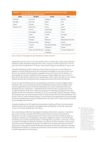 Femmes d’affaires et femmes cadres  une montée en puissance I 11
représentent plus de 20 pour cent des membres de ces conseils dans quatre pays seulement
(Finlande, Suède, Norvège et Royaume-Uni). Dans 13 pays, le chiffre se situe entre 10 et 20
pour cent, dans 14 pays entre 5 et 10 pour cent et dans 13 pays il est inférieur à 5 pour cent.
L’enquête réalisée par le BIT a révélé que, dans 30 pour cent des cas, aucune femme ne
siégeait au conseil d’administration des entreprises interrogées et que, dans 65 pour cent
des cas, les conseils d’administration comptaient moins de 30 pour cent de femmes ; ce
pourcentage est souvent considéré comme la masse critique exigée pour que la voix et le
point de vue des femmes soient pris en considération. Dans 13 pour cent des cas, les conseils
d’administration des entreprises étaient sexoparitaires (entre 40 et 60 % de femmes).
Lorsqu’un conseil d’administration est présidé par une femme, les pourcentages chutent
fortement. Bien que les données provenant de différentes sources soient variables, elles
montrent généralement que les femmes présidentes de conseils d’administration sont
extrêmement peu nombreuses – habituellement de l’ordre de zéro à quelques pour cent.
Le GMI Ratings Survey de 2013 a relevé que seulement en Norvège la proportion était plus
significative (13,3 %), suivie par la Turquie (11,1 %). Sur les 44 pays visés par l’enquête, 19 pays
ne comptaient pas une seule entreprise dont le conseil d’administration était présidé par une
femme. Dans un certain nombre de pays, on avait observé une augmentation du pourcentage
de femmes présidentes de conseils d’administration de 2009 à 2013, tandis que dans d’autres,
ce pourcentage avait diminué.22
L’enquête réalisée par le BIT auprès des entreprises a révélé que 87 pour cent des conseils
d’administration des entreprises interrogées étaient présidés par un homme, tandis que
13 pour cent étaient présidés par une femme.
Des commentateurs décrivent les progrès accomplis comme étant « glacials » et estiment
que si rien n’est fait, il faudrait 100 à 200 ans pour obtenir la parité au sommet de la
hiérarchie. L’une des conséquences de cette inertie est qu’un certain nombre de pays ont
entrepris d’imposer, par voie législative, des quotas obligatoires sujets à controverse pour
les femmes aux conseils d’administration, la Norvège étant le premier à l’avoir fait. L’Union
européenne envisage actuellement d’élargir ces quotas à ses États membres. D’autres pays,
sans aller jusqu’à l’imposition de quotas, ont adopté tout un arsenal de mesures visant à
promouvoir un plus grand nombre de femmes aux postes de direction, telles que l’inclusion
de dispositions à prévoir en matière de mixité et la communication d’informations dans les
recueils de gouvernance d’entreprise.
Tableau 2 : Pourcentage de postes dans le conseil d’administration occupés
par des femmes, dernière année
20 % 10-20 % 5-10 % 5 %
Finlande Australie Belgique Bahreïn
Norvège Autriche Brésil Chili
Suède Canada Chine Inde
Royaume-Uni Danemark Grèce Japon
  France Hong Kong Koweït
  Allemagne Indonésie Oman
  Israël Irlande Portugal
  Pays Bas Italie Qatar
  Pologne Malaysie République de Corée
  Afrique du Sud Méxique Russie
  Turquie Nouvelle Zélande Arabie Saoudite
  Suisse Singapour Taïwan
  États-Unis d'Amérique Espagne Émirats Arabes Unis
    Thaïlande  
Source : Catalyst Inc. Knowledge Center, Quick Take: Women on Boards, 3 mars 2014
22 	GMI Ratings 2013 Survey:
Women on Boards, GMI Ratings
est une agence indépendante
de recherche et de notation
des risques dans le domaine
de l’environnement, le
domaine social et le domaine
de la gouvernance (ESG) et
les risques dans le domaine
comptable ayant une
incidence sur la performance
des entreprises cotées. GMI
Ratings est l’entité combinée
de Gouvernance Metrics
International, de Corporate
Library and Audit Integrity qui
ont fusionné en décembre 2010.
 