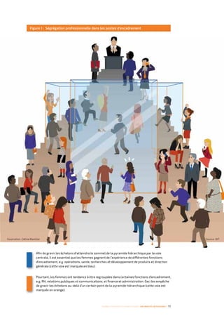 Femmes d’affaires et femmes cadres  une montée en puissance I 13
Figure 1 : Ségrégation professionnelle dans les postes d’encadrement
Source : OITIllustration : Céline Manillier
Afin de gravir les échelons d’atteindre le sommet de la pyramide hiérarchique par la voie
centrale, il est essentiel que les femmes gagnent de l’expérience de différentes fonctions
d’encadrement, e.g. opérations, vente, recherches et développement de produits et direction
générale (cette voie est marquée en bleu).
Pourtant, les femmes ont tendance à être regroupées dans certaines fonctions d’encadrement,
e.g. RH, relations publiques et communications, et finance et administration. Ceci les empêche
de gravir les échelons au-delà d’un certain point de la pyramide hiérarchique (cette voie est
marquée en orange).
 