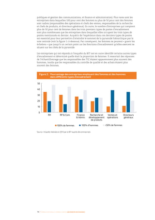 14 I Femmes d’affaires et femmes cadres  une montée en puissance
publiques et gestion des communications, et finance et administration). Plus rares sont les
entreprises dans lesquelles 100 pour cent des femmes ou plus de 50 pour cent des femmes
sont cadres (responsables des opérations et chefs des ventes, responsables de la recherche
et chefs de produits, et directeurs généraux). En outre, le nombre d’entreprises qui comptent
plus de 50 pour cent de femmes dans les trois premiers types de postes d’encadrement
sont plus nombreuses que les entreprises dans lesquelles elles occupent les trois types de
postes mentionnés en dernier. Acquérir de l’expérience dans ces derniers types de postes
est essentiel pour leur permettre d’atteindre le sommet de la pyramide hiérarchique par la
voie centrale (voir la figure 1 ci-dessous). Par conséquent, les femmes ne peuvent « gravir les
échelons » que jusqu’à un certain point car les fonctions d’encadrement qu’elles exercent se
situent sur les côtés de la pyramide.
Les entreprises qui ont répondu à l’enquête du BIT ont en outre identifié certains autres types
d’encadrement et déterminé quelle était la proportion de femmes. Il ressortait des réponses
de l’échantillonnage que les responsables des TIC étaient apparemment plus souvent des
hommes, tandis que les responsables du contrôle de qualité et des achats étaient plus
souvent des femmes.
0
10
20
30
40
50
100% de femmes 100% d’hommes 50% de femmes
RH RP  Com. Finance
 Admin.
Recherche et
développement
de produits
Ventes et
opérations
Directeurs
généraux
Figure 2 : Pourcentage des entreprises employant des femmes et des hommes
dans différents types d’encadrement
Source : Enquête réalisée en 2013 par le BIT auprès des entreprises
 