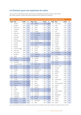 Femmes d’affaires et femmes cadres  une montée en puissance I 19
Les femmes ayant une expérience de cadres
Au cours des 20 dernières années, les femmes ont gonflé les rangs des cadres, en particulier
des cadres moyens et même des cadres supérieurs (voir Tableau 4 ci‑dessous).
Source : Base de données du BIT sur les statistiques, emploi en tant que dirigeants et dans cadres supérieurs et cadres de direction, juin 2014
Tableau 4 : Pourcentage de femmes (tous postes de direction confondus), dernière année, BIT
Rang Pays Année % Rang Pays Année % Rang Pays Année %
1 Jamaïque 2008 59,3 36 Canada 2012 36,2 69 Rép. tchèque 2012 26,2
2 Colombie 2010 53,1 37 Namibie 2004 36,0 70 Italie 2012 25,8
3 Sainte-Lucie 2004 52,3 38 Suède 2012 35,5 71 Grèce 2012 25,1
4 Philippines 2012 47,6 39 Bolivie 2009 35,1 72 Guinée 2010 23,9
5 Panama 2012 47,4 40 Portugal 2012 34,6 73 Chili 2012 23,6
6 Biélorussie 2009 46,2 41 Azerbaïdjan 2012 34,2 74 Île Maurice 2012 23,4
7 Lettonie 2012 45,7 41 Royaume-Uni 2012 34,2 75 Macédoine 2012 23,1
8 Guatemala 2012 44,8 42 Géorgie 2007 34,0 76 Viet Nam 2009 23,0
9 Bahamas 2009 44,4 42 Rwanda 2012 34,0 77 Albanie 2009 22,5
10 Rép. de Moldova 2012 44,1 43 Venezuela 2012 33,4 78 Éthiopie 2012 22,1
11 Uruguay 2011 43,9 44 Hong Kong, Chine 2012 33,2 79 Malaisie 2012 21,5
12 Bermuda 2010 43,5 44 Suisse 2012 33,2 80 Libéria 2010 21,4
13 Barbade 2004 43,4 45 Slovaquie 2012 33,1 81 Indonésie 2010 21,2
14 Trinité-et-Tobago 2010 43,1 46 Estonie 2012 32,8 82 Zimbabwe 2011 20,6
15 États-Unis 2008 42,7 47 Irlande 2012 32,6 83 Ouganda 2009 20,2
16 Îles Caïmans 2012 42,4 48 Belgique 2012 32,4 84 Cambodge 2010 18,0
17 Mongolie 2012 41,9 49 Kirghizistan 2012 32,3 84 Luxembourg 2012 18,0
18 Belize 2005 41,3 49 Paraguay 2012 32,3 85 Chine 2005 16,8
19 Aruba 2010 41,0 50 Norvège 2012 32,2 86 Tanzanie 2006 16,5
19 Nicaragua 2006 41,0 51 Mexique 2012 32,1 87 Chypre 2012 15,8
20 Seychelles 2011 40,8 52 Israël 2012 31,8 88 Kosovo 2012 14,8
21 Nouvelle-Zélande 2008 40,0 53 Macau, Chine 2012 31,4 88 Tunisie 2012 14,8
22 Islande 2012 39,9 53 Roumanie 2012 31,4 89 Rép. Isl. d’Iran 2010 14,6
22 Ukraine 2012 39,9 53 Singapour 2008 31,4 90 Palestine 2012 14,4
23 Équateur 2012 39,7 54 Afrique du Sud 2012 31,3 91 Koweit 2005 13,9
24 France 2012 39,4 55 Allemagne 2012 31,1 92 Maldives 2010 13,4
25 Russie 2012 39,1 56 Argentine 2012 31,0 93 Maroc 2008 12,8
26 Ghana 2010 39,0 57 Autriche 2012 30,0 94 Turquie 2012 12,2
26 Slovénie 2012 39,0 57 Espagne 2012 30,0 95 Japon 2012 11,1
27 Lituanie 2012 38,8 58 Finlande 2012 29,7 96 Corée, Rép. de 2012 11,0
28 Botswana 2010 38,6 59 Pérou 2012 29,3 97 Syrie 2007 10,2
28 Rép. Dominicaine 2012 38,6 60 Serbie 2012 29,1 98 Émirat arabes unis 2008 10,0
28 Hongrie 2012 38,6 61 Pays-Bas 2012 29,0 99 Egypte 2012 9,7
29 Cuba 2010 38,1 62 Vanuatu 2009 28,5 100 Oman 2000 9,3
30 Pologne 2012 37,8 63 Danemark 2012 28,4 101 Liban 2007 8,4
31 Brésil 2012 37,3 63 Sri Lanka 2012 28,4 102 Arabie Saoudite 2008 7,1
32 Kazakhstan 2010 37,2 64 Thaïlande 2012 28,2 103 Qatar 2007 6,8
33 El Salvador 2012 37,1 65 Costa Rica 2012 27,9 104 Bangladesh 2011 5,4
34 Madagascar 2010 36,6 66 Bhoutan 2012 27,6 105 Jordanie 2004 5,1
35 Bulgarie 2012 36,4 66 Croatie 2012 27,6 106 Algérie 2004 4,9
35 Kiribati 2010 36,4 67 Monténégro 2012 27,3 107 Pakistan 2008 3,0
36 Australie 2012 36,2 68 Malte 2012 27,0 108 Yémen 2005 2,1
 