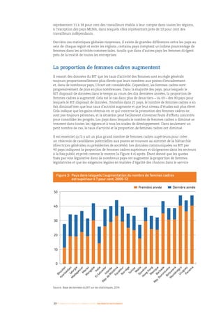 20 I Femmes d’affaires et femmes cadres  une montée en puissance
Source : Base de données du BIT sur les statistiques, 2014
représentent 31 à 38 pour cent des travailleurs établis à leur compte dans toutes les régions,
à l’exception des pays MENA, dans lesquels elles représentent près de 13 pour cent des
travailleurs indépendants.
Derrière ces statistiques globales moyennes, il existe de grandes différences entre les pays au
sein de chaque région et entre les régions ; certains pays comptent un infime pourcentage de
femmes dans les activités commerciales, tandis que dans d’autres pays les femmes dirigent
près de la moitié de toutes les entreprises
La proportion de femmes cadres augmentent
Il ressort des données du BIT que les taux d’activité des femmes sont en règle générale
toujours proportionnellement plus élevés que leurs nombres aux postes d’encadrement
et, dans de nombreux pays, l’écart est considérable. Cependant, les femmes cadres sont
progressivement de plus en plus nombreuses. Dans la majorité des pays, pour lesquels le
BIT disposait de données dans le temps au cours des dix dernières années, la proportion de
femmes cadres a augmenté. Cela est le cas dans plus de deux tiers – ou 69 – des 90 pays pour
lesquels le BIT disposait de données. Toutefois dans 21 pays, le nombre de femmes cadres a en
fait diminué bien que leur taux d’activité augmente et que leur niveau d’études soit plus élevé.
Cela indique que les gains obtenus en ce qui concerne la promotion des femmes cadres ne
sont pas toujours pérennes, et la situation peut facilement s’inverser faute d’efforts concertés
pour consolider les progrès. Les pays dans lesquels le nombre de femmes cadres a diminué se
trouvent dans toutes les régions et à tous les stades de développement. Dans seulement un
petit nombre de cas, le taux d’activité et la proportion de femmes cadres ont diminué.
Il est essentiel qu’il y ait un plus grand nombre de femmes cadres supérieurs pour créer
un réservoir de candidates potentielles aux postes se trouvant au sommet de la hiérarchie
(directrices générales ou présidentes de sociétés). Les données communiquées au BIT par
40 pays indiquent la proportion de femmes cadres supérieurs et dirigeantes dans les secteurs
à la fois public et privé comme le montre la Figure 4 ci-après. Étant donné que les quotas
fixés par voie législative dans de nombreux pays ont augmenté la proportion de femmes
législatrices et que les exigences légales en matière d’égalité des chances dans le service
0
10
20
30
40
50
Première année Dernière année
Bhoutan
AzerbaïdjanGéorgie
M
adagascarM
acau
M
ongolie
Italie
ElSalvador
Rép.de
M
oldova
Islande
EquateurNorvègeSuisse
M
alteSlovénie
Hong
KongM
exiqueBarbade
Rép.Dom
inicaine
Botsw
ana
M
onténégroUruguayPanam
a
Figure 3: Pays dans lesquels l’augmentation du nombre de femmes cadres
est supérieur à 7 pour cent, 2000-12
 