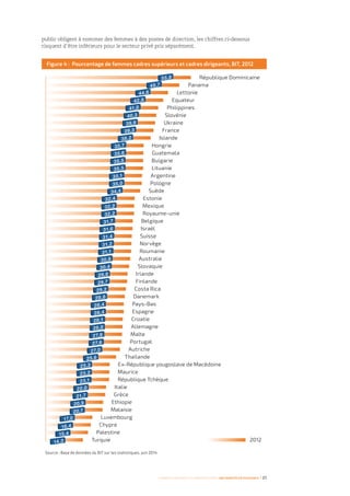 2012
République Dominicaine
Panama
Lettonie
Equateur
Philippines
Slovénie
Ukraine
France
Islande
Hongrie
Guatemala
Bulgarie
Lituanie
Argentine
Pologne
Suède
Estonie
Mexique
Royaume-unie
Belgique
Israël
Suisse
Norvège
Roumanie
Australie
Slovaquie
Irlande
Finlande
Costa Rica
Danemark
Pays-Bas
Espagne
Croatie
Allemagne
Malte
Portugal
Autriche
Thaïlande
Ex-République yougoslave de Macédoine
Maurice
République Tchèque
Italie
Grèce
Ethiopie
Malaisie
Luxembourg
Chypre
Palestine
Turquie
Source : Base de données du BIT sur les statistiques, juin 2014
Figure 4 : Pourcentage de femmes cadres supérieurs et cadres dirigeants, BIT, 2012
Femmes d’affaires et femmes cadres  une montée en puissance I 21
public obligent à nommer des femmes à des postes de direction, les chiffres ci-dessous
risquent d’être inférieurs pour le secteur privé pris séparément.
 