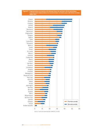 Figure 5 : Augmentation du nombre de femmes dans les secteurs de la mécanique,
la production industrielle et la construction. Certains pays, dernières années
2000-2011
Chypre
Panama
Uruguay
Islande
Albanie
Roumanie
Danemark
Kirghizistan
Pologne
Algérie
Italie
Costa Rica
Slovaquie
Bélarus
Suède
Oman
Sri Lanka
Mexico
Lettonie
Guatemala
Maroc
France
Viet Nam
Slovénie
Zimbabwe
Hongrie
Finlande
Madagascar
Royaume-Unie
Pays-bas
Autriche
Malte
Aruba
Allemagne
Namibie
Burundi
Guyane
Bénin
Mozambique
Burkina Faso
Gambie
Ethiopie
Suisse
Arabie saoudite
0 10 20 30 40 50 60
Dernière année
Première année
Source : Institut de statistique de l’UNESCO, juin 2014
22 I Femmes d’affaires et femmes cadres  une montée en puissance
 