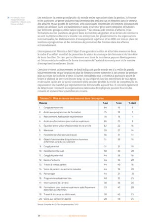26 I Femmes d’affaires et femmes cadres  une montée en puissance
Tableau 5 : Mise en œuvre des mesures dans l’entreprise
Mesures % oui % non % néant
1.	Congé de maternité 84 10 6
2.	Accès aux programmes de formation 75 18 7
3.	Recrutement, fidélisation et promotion 70 19 11
4.	Accès aux formations pour cadres supérieurs 66 25 9
5.	 Équilibre entre vie professionnelle et vie privée 62 22 16
6.	Mentorat 59 27 14
7.	 Flexibilité des horaires de travail 56 31 13
8.	Objectifs en matière d’équité entre hommes
et femmes lors du recrutement
51 30 19
9.	Congé parental 51 31 19
10.	 Harcèlement sexuel 50 30 20
11.	Congé de paternité 44 38 18
12.	 Garde d’enfants 44 36 20
13.	Travail à temps partiel 44 40 16
14.	Soins de parents ou enfants malades 44 36 20
15.	Parrainage 44 21 35
16.	 Programmes de réinsertion 40 35 25
17.	 Interruptions de carrière 38 36 26
18.	Formations pour cadres supérieurs spécifiquement
destinées aux femmes
33 47 20
19.	Travail à distance ou télétravail 30 45 25
20.	Soins aux personnes âgées 28 48 24
Source : Enquête de l’OIT sur les entreprises, 2013
Les médias et la presse grand public du monde entier spécialisés dans la gestion, la finance
et les questions de genre incluent régulièrement des articles sur les femmes dans le secteur
des affaires et aux postes de direction. Des statistiques concernant les femmes occupant des
postes de décision dans les parlements et dans le secteur privé sont compilées et publiées
par différents groupes à intervalles réguliers.26
Les réseaux de femmes d’affaires et les
formations sur les questions de genre dans les instituts de gestion et les écoles de commerce
se sont multipliés à travers le monde. Les entreprises, les gouvernements, les organisations
internationales, les établissements d’enseignement supérieur et les ONG ont mis en place de
nombreux programmes et des initiatives de promotion des femmes dans les affaires
et l’encadrement.
L’entrepreneuriat féminin a fait l’objet d’une grande attention et attiré des ressources dans
le cadre d’un effort mondial de promotion du statut économique des femmes et du bien-être
de leurs familles. Ceci est particulièrement vrai dans de nombreux pays en développement
où l’économie informelle est la forme dominante de l’activité économique et où le nombre
d’entreprises formelles est limité.
Certains y voient un mouvement de fond indiquant que le monde est à la veille de grands
bouleversements et que de plus en plus de femmes seront nommées à des postes de premier
plan au cours des années à venir. D’autres considèrent que le chemin à parcourir avant de
briser le plafond de verre est encore long. Ce qui importe pour les entreprises de tous types
et de toutes tailles est de savoir comment elles peuvent profiter du vivier de compétences en
expansion et du marché que représentent les femmes dès aujourd’hui. Il convient également
de déterminer comment les organisations nationales d’employeurs peuvent fournir des
conseils et soutenir leurs membres en ce sens.
26	Par exemple, Union
interparlementaire,
Catalyst Inc., Nations unies,
Banque mondiale
 
