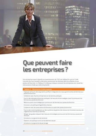 Que peuvent faire
les entreprises ?
Les entreprises ayant répondu au questionnaire de l’OIT ont indiqué le suivi et l’aide
concrète qui leur seraient utiles pour promouvoir les femmes dans les affaires et aux
postes de direction. Le Tableau 6 ci-dessous indique comment les entreprises ont classé les
mécanismes d’aide par ordre de priorité.
28 I Femmes d’affaires et femmes cadres  une montée en puissance
©gemphotography–Fotolia.com
Tableau 6 : Mécanismes d’aide proposés
Expliquer et fournir des arguments justifiant l’intégration d’un plus grand nombre de femmes aux
postes de direction
Collaborer avec d’autres entreprises sur les bonnes pratiques
Fournir des exemples de bonnes pratiques, de mesures et de stratégies visant à promouvoir les
femmes aux postes de direction
Mettre au point une stratégie pour promouvoir les femmes aux postes de direction
Concevoir une politique d’égalité des chances
Collaborer avec des associations de femmes occupant des postes de direction
Fournir des recommandations sur des systèmes de gestion des ressources humaines soucieux de
l’égalité entre hommes et femmes
Rédiger des guides indiquant des mesures et stratégies promouvant les femmes aux postes de
direction
Introduire un programme de mentorat
Élaborer une politique contre le harcèlement sexuel
Introduire un programme de parrainage
 
