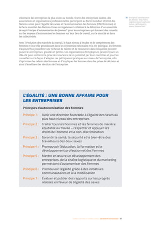 volontaire des entreprises la plus vaste au monde. Outre des entreprises isolées, des
associations et organisations professionnelles participent au Pacte mondial. L’Entité des
Nations unies pour l’égalité des sexes et l’autonomisation des femmes (ONU Femmes) et
le Pacte mondial des Nations Unies ont également collaboré à la définition d’un ensemble
de sept Principes d’autonomisation des femmes28
pour les entreprises qui donnent des conseils
sur les moyens d’autonomiser les femmes sur leur lieu de travail, sur le marché et dans
les collectivités.
Avec l’évolution des marchés du travail, le haut niveau d’études et de compétences des
femmes et leur rôle grandissant dans les économies nationales et la vie politique, les femmes
d’aujourd’hui possèdent une richesse de talents et de ressources dans lesquelles peuvent
puiser les entreprises, grandes et petites. Les organisations d’employeurs peuvent jouer un
rôle-clé pour renforcer la prise de conscience de ce potentiel par leurs membres et pour les
conseiller sur la façon d’adapter ces politiques et pratiques au niveau de l’entreprise, afin
d’optimiser les talents des femmes et d’impliquer les femmes dans les prises de décision et
ainsi d’améliorer les résultats de l’entreprise.
Femmes d’affaires et femmes cadres  une montée en puissance I 37
L’ÉGALITÉ : UNE BONNE AFFAIRE POUR
LES ENTREPRISES
Principes d’autonomisation des femmes
Principe 1 :	Avoir une direction favorable à l’égalité des sexes au
plus haut niveau des entreprises
Principe 2 :	Traiter tous les hommes et les femmes de manière
équitable au travail – respecter et appuyer les
droits de l’homme et la non-discrimination
Principe 3 :	Garantir la santé, la sécurité et le bien-être des
travailleurs des deux sexes
Principe 4 :	Promouvoir l’éducation, la formation et le
développement professionnel des femmes
Principe 5 :	Mettre en œuvre un développement des
entreprises, de la chaîne logistique et du marketing
permettant d’autonomiser des femmes
Principe 6 :	Promouvoir l’égalité grâce à des initiatives
communautaires et à la mobilisation
Principe 7 :	Évaluer et publier des rapports sur les progrès
réalisés en faveur de l’égalité des sexes
28	Principes d’autonomisation
des femmes : http://www.
unglobalcompact.org/issues/
human_rights/equality_
means_business.html
 