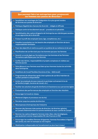 Femmes d’affaires et femmes cadres  une montée en puissance I 39
Que peuvent faire les entreprises pour promouvoir
les femmes aux postes de direction ?
 Sensibiliser aux avantages de l’intégration d’un plus grand nombre
de femmes aux postes de direction
 Politique d’égalité des chances/de diversité – rédigée et diffusée
 Politique contre le harcèlement sexuel – procédures et pénalités
 Sensibilisation des cadres dirigeants de l’entreprise aux stéréotypes sexistes
et aux approches de la diversité
 Évaluer le profil des employés (sexe, âge, compétences, etc.)
 Enquête/consultation sur les besoins des employés en fonction de leurs
responsabilités familiales
 Fixer des objectifs et mettre au point un système de surveillance et de suivi
 Planification de carrière tant pour les hommes que pour les femmes
 Garantir un accès égal aux formations pour les hommes et les femmes/
formations spécifiques pour les femmes
 Confier des tâches, responsabilités et projets complexes et visibles aux
femmes jeunes
 Faire découvrir aux femmes aussi bien qu’aux hommes toutes les activités
dans l’entreprise
 Conditions de travail flexibles (horaires et lieu - télétravail)
 Programmes de réinsertion après interruptions de carrière/maintien du
contact pendant la disponibilité
 Inciter les employés de sexe masculin à participer activement à la vie
de famille (congés, horaires de travail, etc.)
 Faciliter les solutions de garde d’enfants et d’assistance aux personnes âgées
 Évaluations des performances des employés en fonction des résultats
 Encourager le travail en réseau
 Mentorat (règles et processus non écrits)
 Parrainer jusqu’aux postes de direction
 Récompenses d’entreprises/de l’industrie
 Nommer des femmes à des postes de direction, de directeur général,
au Conseil d’Administration et comme membres du sous-comité du Conseil
 Nommer les cadres dirigeants femmes à des rôles-clés/stratégiques,
pas seulement comme responsables RH, des finances et RSE
 Encourager les modèles (femmes dirigeantes, hommes favorables à l’égalité
des sexes), les citer en exemple ou s’en inspirer
 Mobilisation indispensable de l’encadrement au plus haut niveau !
 