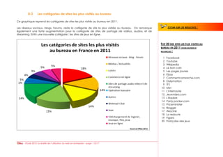D.2       Les catégories de sites les plus visités au bureau

Ce graphique reprend les catégories de sites les plus visités au bureau en 2011.

Les réseaux sociaux, blogs, forums, reste la catégorie de site la plus visitée au bureau. On remarque        ZOOM SUR LES RESULTATS    :
également une forte augmentation pour la catégorie de sites de partage de vidéos, audios, et de
streaming. Enfin une nouvelle catégorie : les sites de jeux en ligne.


                                                                                                        TOP 20 DES SITES LES PLUS VISITES AU
                                                                                                        BUREAU EN 2011 (HORS MOTEUR DE
                                                                                                        RECHERCHE) :


                                                                                                         1   Facebook
                                                                                                         2   Youtube
                                                                                                         3   Wikipedia
                                                                                                         4   Le bon coin
                                                                                                         5   Les pages jaunes
                                                                                                         6   Ebay
                                                                                                         7   Commentcamarche.com
                                                                                                         8   Dailymotion
                                                                                                         9   TF1
                                                                                                        10   Msn
                                                                                                        11   L'internaute
                                                                                                        12   Jeuxvideo.com
                                                                                                        13   L'équipe
                                                                                                        14   Party pocker.com
                                                                                                        15   Priceminister
                                                                                                        16   Blogger
                                                                                                        17   Allociné
                                                                                                        18   La redoute
                                                                                                        19   Figaro
                                                                                                        20   Française des jeux




     - Etude 2012: la réalité de l’utilisation du web en entreprise – page : 12/17
 