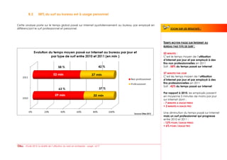 B.2       58% du surf au bureau est à usage personnel


Cette analyse porte sur le temps global passé sur Internet quotidiennement au bureau par employé en
différenciant le surf professionnel et personnel.                                                          ZOOM SUR LES RESULTATS   :



                                                                                                      TEMPS MOYEN PASSE SUR INTERNET AU
                                                                                                      BUREAU PAR TYPE DE SURF :

                                                                                                      52 MINUTES :
                                                                                                      C’est le temps moyen de l’utilisation
                                                                                                      d’Internet par jour et par employé à des
                                                                                                      fins non professionnelles en 2011
                                                                                                      Soit : 58% du temps passé sur Internet

                                                                                                      37 MINUTES PAR JOUR
                                                                                                      C’est les temps moyen de l’utilisation
                                                                                                      d’Internet par jour et par employé à des
                                                                                                      fins professionnelles en 2011
                                                                                                      Soit : 42% du temps passé sur Internet

                                                                                                      Par rapport à 2010, les employés passent
                                                                                                      en moyenne 5 minutes de moins par jour
                                                                                                      sur Internet dont :
                                                                                                      - 7 MINUTES A USAGE PERSO
                                                                                                      + 2 MINUTES A USAGE PRO

                                                                                                      Une diminution du temps passé sur Internet
                                                                                                      mais un surf professionnel qui progresse
                                                                                                      entre 2010 et 2011 :
                                                                                                      - 12% POUR L’USAGE PERSO
                                                                                                      + 6% POUR L’USAGE PRO




     - Etude 2012: la réalité de l’utilisation du web en entreprise – page : 6/17
 