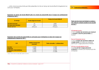 … cette chute de productivité peut être présentée à la fois en temps de travail effectif et également en
coût pour l’entreprise :                                                                                                      ZOOM SUR LES RESULTATS   :




Expression du temps de travail effectif suite à la chute de productivité due à l’usage non professionnel
d’Internet en 2011 :

                                                                                           Temps de travail effectif
                    En temps                                 Durée légal de travail                                      TEMPS MOYEN PASSE SUR INTERNET AU BUREAU :
                                                                                                                         DES JOURS DE CONGES GAGNES OU DU SALAIRE
 En heure par jour                                                      7H                           6h08
                                                                                                                         EN PLUS   ?
 En heure par semaine                                                  35H                          30H36
 En jour par an                                                      220 jours                     194 jours


                                                                                                                         5.2 SEMAINES PAR AN :
                                                                                                                         C’est le nombre de semaines par employé
                                                                                                                         à naviguer à des fins personnelles au
                                                                                                                         bureau
Expression de la chute de productivité en coût perdu pour l’entreprise en raison de l’usage non
professionnel d’Internet en 2011 :
                                                                                                                         PLUS DE 10 SEMAINES PAR AN :
                                                                                                                         C’est le nombre de semaines réelles de
                                                                 Salaire moyen brut                                      congés payés annuelles par employé
                       CSP                                                              Perte annuelle / collaborateur   permis par l’usage personnel d’Internet
                                                                      mensuel*
                                                                                                                         2,2 FOIS LE SALAIRE MENSUEL PAR AN :
Ouvriers                                                              2 003€                        5 048€
                                                                                                                         C’est le coût de l’usage personnel
Employés                                                              1 882€                        4 743€
                                                                                                                         d’Internet au bureau par employé pour les
Professions intermédiaires                                            2 764€                        6 965€
                                                                                                                         entreprises
Cadres                                                                5 371€                       13 535€
* Source : Insee et DADS / Données 2008, publiées en juin 2010




         - Etude 2012: la réalité de l’utilisation du web en entreprise – page : 8/17
 