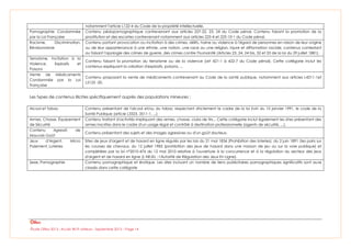 Étude Olfeo 2013 : Accès Wi-Fi visiteurs - Septembre 2013 – Page 14
notamment l'article L122-4 du Code de la propriété intellectuelle.
Pornographie Condamnée
par la Loi Française
Contenu pédopornographique contrevenant aux articles 227-22, 23, 24 du Code pénal. Contenu faisant la promotion de la
prostitution et des escortes contrevenant notamment aux articles 225-4 et 225-10-1 du Code pénal.
Racisme, Discrimination,
Révisionnisme
Contenu portant provocation ou incitation à des crimes, délits, haine ou violence à l'égard de personnes en raison de leur origine
ou de leur appartenance à une ethnie, une nation, une race ou une religion, injure et diffamation raciale, contenus contestant
ou faisant l'apologie des crimes de guerre, des crimes contre l'humanité (Articles 23, 24, 24 bis, 32 et 33 de la loi du 29 juillet 1881).
Terrorisme, Incitation à la
Violence, Explosifs et
Poisons
Contenu faisant la promotion du terrorisme ou de la violence (art 421-1 à 422-7 du Code pénal). Cette catégorie inclut les
contenus expliquant la création d'explosifs, poisons, ...
Vente de Médicaments
Condamnée par la Loi
Française
Contenu proposant la vente de médicaments contrevenant au Code de la santé publique, notamment aux articles L4211-1et
L5125 -20.
Les types de contenus illicites spécifiquement auprès des populations mineures :
Alcool et Tabac Contenu présentant de l'alcool et/ou du tabac respectant strictement le cadre de la loi Evin du 10 janvier 1991, le code de la
Santé Publique (article L3323, 3511-1, ...)
Armes, Chasse, Équipement
de Sécurité
Contenu traitant d'activités impliquant des armes, chasse, clubs de tirs... Cette catégorie inclut également les sites présentant des
armes inscrites dans le cadre d'un usage légal et contrôlé à destination professionnelle (agents de sécurité, ...).
Contenu Agressif, de
Mauvais Goût
Contenu présentant des sujets et des images agressives ou d'un goût douteux.
Jeux d'Argent, Micro
Paiement, Loteries
Sites de jeux d'argent et de hasard en ligne régulés par les lois du 21 mai 1836 (Prohibition des loteries), du 2 juin 1891 (les paris sur
les courses de chevaux, du 12 juillet 1983 (prohibition des jeux de hasard dans une maison de jeu ou sur la voie publique) et
complétées par la loi n°2010-476 du 12 mai 2010 relative à l'ouverture à la concurrence et à la régulation du secteur des jeux
d'argent et de hasard en ligne (L'ARJEL : l'Autorité de Régulation des Jeux En Ligne).
Sexe, Pornographie Contenu pornographique et érotique. Les sites incluant un nombre de liens publicitaires pornographiques significatifs sont aussi
classés dans cette catégorie
 