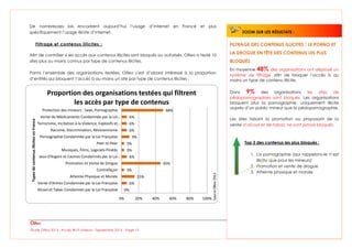 Étude Olfeo 2013 : Accès Wi-Fi visiteurs - Septembre 2013 – Page 15
0%
6%
15%
3%
45%
6%
3%
3%
9%
6%
6%
6%
48%
0% 20% 40% 60% 80% 100%
Alcool et Tabac Condamnés par la Loi Française
Vente d'Armes Condamnée par la Loi Française
Atteinte Physique et Morale
Contrefaçon
Promotion et Vente de Drogue
Jeux d'Argent et Casinos Condamnés par la Loi…
Musiques, Films, Logiciels Piratés
Peer to Peer
Pornographie Condamnée par la Loi Française
Racisme, Discrimination, Révisionnisme
Terrorisme, Incitation à la Violence, Explosifs et…
Vente de Médicaments Condamnée par la Loi…
Protection des mineurs : Sexe, Pornographie
TypesdecontenusillicitesenFrance
Proportion des organisations testées qui filtrent
les accès par type de contenus
De nombreuses lois encadrent aujourd’hui l’usage d’Internet en France et plus
spécifiquement l’usage illicite d’Internet.
Filtrage et contenus illicites :
Afin de contrôler si les accès aux contenus illicites sont bloqués ou autorisés, Olfeo a testé 10
sites plus ou moins connus par type de contenus illicites.
Parmi l’ensemble des organisations testées, Olfeo s’est d’abord intéressé à la proportion
d’entités qui bloquent l’accès à au moins un site par type de contenus illicites :
FILTRAGE DES CONTENUS ILLICITES : LE PORNO ET
LA DROGUE EN TÊTE DES CONTENUS LES PLUS
BLOQUÉS
En moyenne 48% des organisations ont déployé un
système de filtrage afin de bloquer l’accès à au
moins un type de contenu illicite.
Dans 9% des organisations les sites de
pédopornographies sont bloqués. Les organisations
bloquent plus la pornographie, uniquement illicite
auprès d’un public mineur que la pédopornographie.
Les sites faisant la promotion ou proposant de la
vente d’alcool et de tabac ne sont jamais bloqués.
Top 3 des contenus les plus bloqués :
1. La pornographie (qui rappelons-le n’est
illicite que pour les mineurs)
2. Promotion et vente de drogue
3. Atteinte physique et morale
ZOOM SUR LES RÉSULTATS :
 