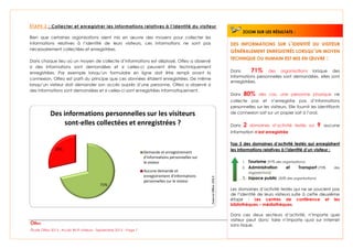 Étude Olfeo 2013 : Accès Wi-Fi visiteurs - Septembre 2013 – Page 7
ÉTAPE 2 : Collecter et enregistrer les informations relatives à l’identité du visiteur
Bien que certaines organisations aient mis en œuvre des moyens pour collecter les
informations relatives à l’identité de leurs visiteurs, ces informations ne sont pas
nécessairement collectées et enregistrées.
Dans chaque lieu où un moyen de collecte d’informations est déployé, Olfeo a observé
si des informations sont demandées et si celles-ci peuvent être techniquement
enregistrées. Par exemple lorsqu’un formulaire en ligne doit être rempli avant la
connexion, Olfeo est parti du principe que ces données étaient enregistrées. De même
lorsqu’un visiteur doit demander son accès auprès d’une personne, Olfeo a observé si
des informations sont demandées et si celles-ci sont enregistrées informatiquement.
71%
29%
Des informations personnelles sur les visiteurs
sont-elles collectées et enregistrées ?
Demande et enregistrement
d'informations personnelles sur
le visteur
Aucune demande et
enregistrement d'informations
personnelles sur le visteur
DES INFORMATIONS SUR L’IDENTITÉ DU VISITEUR
GÉNÉRALEMENT ENREGISTRÉS LORSQU’UN MOYEN
TECHNIQUE OU HUMAIN EST MIS EN ŒUVRE :
Dans 71% des organisations lorsque des
informations personnelles sont demandées, elles sont
enregistrées.
Dans 80% des cas, une personne physique ne
collecte pas et n’enregistre pas d’informations
personnelles sur les visiteurs. Elle fournit les identifiants
de connexion soit sur un papier soit à l’oral.
Dans 2 domaines d’activité testés sur 9 aucune
information n’est enregistrée
Top 3 des domaines d’activité testés qui enregistrent
les informations relatives à l’identité d’un visiteur :
1. Tourisme (97% des organisations)
2. Administration et Transport (70% des
organisations)
3. Espace public (50% des organisations)
Les domaines d’activité testés qui ne se soucient pas
de l’identité de leurs visiteurs suite à cette deuxième
étape : Les centres de conférence et les
bibliothèques – médiathèques.
Dans ces deux secteurs d’activité, n’importe quel
visiteur peut donc faire n’importe quoi sur Internet
sans risque.
ZOOM SUR LES RÉSULTATS :
 