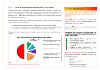 Étude Olfeo 2013 : Accès Wi-Fi visiteurs - Septembre 2013 – Page 8
ÉTAPE 3 : Vérifier les informations personnelles fournies par le visiteur
Lorsque l’organisation a collecté puis enregistré les informations relatives à l’identité d’un
visiteur, il est important de vérifier que les informations délivrées sont exactes afin de
s’assurer de l’identité réelle du visiteur. En effet il est facile dans ces situations de fournir un
faux nom, mail, … il est de la responsabilité de l’entreprise ou de l’administration de vérifier
la validité de ces informations.
Il existe plusieurs moyens pour vérifier ces informations qui offrent un degré de certitude
différents quant à cette vérification :
1. Une personne physique enregistre le numéro de pièce d’identité du visiteur
2. Les codes de connexion sont envoyés par SMS ou par mail (renseigné par le visiteur)
3. Les codes de connexion sont envoyés par mail (renseigné par le visiteur)
Olfeo a testé pour chaque lieu, dans quelle mesure les informations collectées étaient
vérifiées :
10%
10%
10%
20%
50%
Les informations du visiteur sont-elles
vérifiées ? Numéro de la carte d'identité par
une personne physique
Envoi des identifiants par SMS
Envoi des identifiants par mail
Aucune verification : impression
de code par une personne
physique
Aucune vérification : accès direct
à Internet
UN VISITEUR RESTE UN INCONNU MALGRÉ
L’ENREGISTREMENT DES INFORMATIONS QU’IL A
FOURNIES :
Dans 70% des cas les informations fournies par le
visiteur ne sont pas vérifiées et ne permettent pas de
s’assurer de l’identité du visiteur.
Seulement 9% des lieux testés vérifient l’exactitude
de ces informations.
Classement des domaines d’activité testés qui
enregistrent les informations relatives à l’identité d’un
visiteur et les vérifient :
1. Espace public : 50% des organisations font
une vérification par mail
2. Administration : 35% des organisations grâce
à l’enregistrement du numéro d’une pièce
d’identité
3. Magasin et centre commercial : 8% des
organisations grâce à l’envoi par SMS
67% des domaines d’activité testés sont désormais
en incapacité d’identifier clairement un visiteur à la
suite de cette étape :
- Transport
- Musée
- Centre de conférence
- Tourisme
- Bibliothèque et médiathèque
- Bar, café restauration rapide
ZOOM SUR LES RÉSULTATS :
 