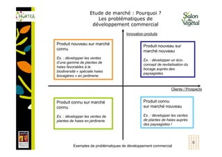 Etude de marché : Pourquoi ?
                       Les problématiques de
                     développement commercial
                                       Innovation produits

Produit nouveau sur marché                       Produit nouveau sur
connu                                            marché nouveau
Ex. : développer les ventes
                                                 Ex. : développer un éco-
d’une gamme de plantes de
                                                 concept de revitalisation du
haies favorables à la
                                                 bocage auprès des
biodiversité « spéciale haies
                                                 paysagistes.
bocagères » en jardinerie.


                                                                  Clients / Prospects


Produit connu sur marché                         Produit connu
connu                                            sur marché nouveau

Ex. : développer les ventes de                   Ex. : développer les ventes
plantes de haies en jardinerie.                  de plantes de haies auprès
                                                 des paysagistes !



                                                                                11
          Exemples de problématiques de développement commercial
 