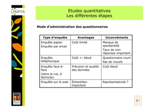 Etudes quantitatives
                    Les différentes étapes

Mode d’administration des questionnaires


   Type d’enquête          Avantages           Inconvénients
  Enquête papier       Coût limité            Manque de
  Enquête par email                           spontanéité
                                              Taux de non-
                                              réponses important
  Enquête              Coût +- élevé          Questionnaire court
  téléphonique                                Pas de visuels
  Enquête face-à-      Précision et qualité   Coût élevé
  face                 des données
  (dans la rue, à
  domicile)
  Enquête sur le web   Échantillon            Représentativité ?
                       important




                                                                    27
 