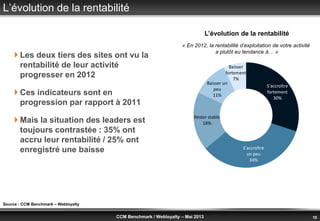 © Benchmark Group 2010 10CCM Benchmark / Webloyalty – Mai 2013
L’évolution de la rentabilité
 Les deux tiers des sites ont vu la
rentabilité de leur activité
progresser en 2012
 Ces indicateurs sont en
progression par rapport à 2011
 Mais la situation des leaders est
toujours contrastée : 35% ont
accru leur rentabilité / 25% ont
enregistré une baisse
L’évolution de la rentabilité
« En 2012, la rentabilité d’exploitation de votre activité
a plutôt eu tendance à… »
Source : CCM Benchmark – Webloyalty
S'accroître
fortement
30%
S'accroître
un peu
34%
Rester stable
18%
Baisser un
peu
11%
Baisser
fortement
7%
 