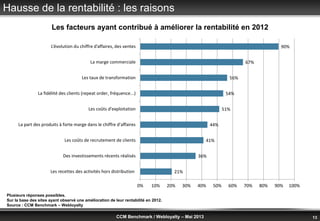© Benchmark Group 2010 13CCM Benchmark / Webloyalty – Mai 2013
Hausse de la rentabilité : les raisons
Plusieurs réponses possibles.
Sur la base des sites ayant observé une amélioration de leur rentabilité en 2012.
Source : CCM Benchmark – Webloyalty
Les facteurs ayant contribué à améliorer la rentabilité en 2012
21%
36%
41%
44%
51%
54%
56%
67%
90%
0% 10% 20% 30% 40% 50% 60% 70% 80% 90% 100%
Les recettes des activités hors distribution
Des investissements récents réalisés
Les coûts de recrutement de clients
La part des produits à forte marge dans le chiffre d'affaires
Les coûts d'exploitation
La fidélité des clients (repeat order, fréquence...)
Les taux de transformation
La marge commerciale
L’évolution du chiffre d’affaires, des ventes
 