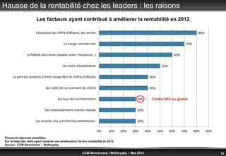© Benchmark Group 2010 14CCM Benchmark / Webloyalty – Mai 2013
Hausse de la rentabilité chez les leaders : les raisons
Plusieurs réponses possibles.
Sur la base des sites ayant observé une amélioration de leur rentabilité en 2012.
Source : CCM Benchmark – Webloyalty
Les facteurs ayant contribué à améliorer la rentabilité en 2012
30%
30%
30%
40%
40%
50%
60%
70%
80%
0% 10% 20% 30% 40% 50% 60% 70% 80% 90%
Les recettes des activités hors distribution
Des investissements récents réalisés
Les taux de transformation
Les coûts de recrutement de clients
La part des produits à forte marge dans le chiffre d'affaires
Les coûts d'exploitation
La fidélité des clients (repeat order, fréquence...)
La marge commerciale
L’évolution du chiffre d’affaires, des ventes
Contre 56% au global
 